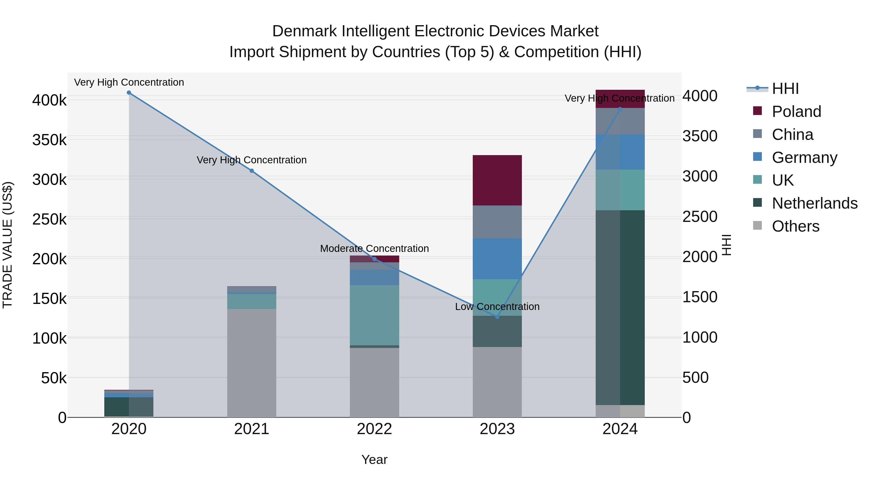 Denmark Intelligent Electronic Devices Market Top 5 Importing Countries and Market Competition (HHI) Analysis
