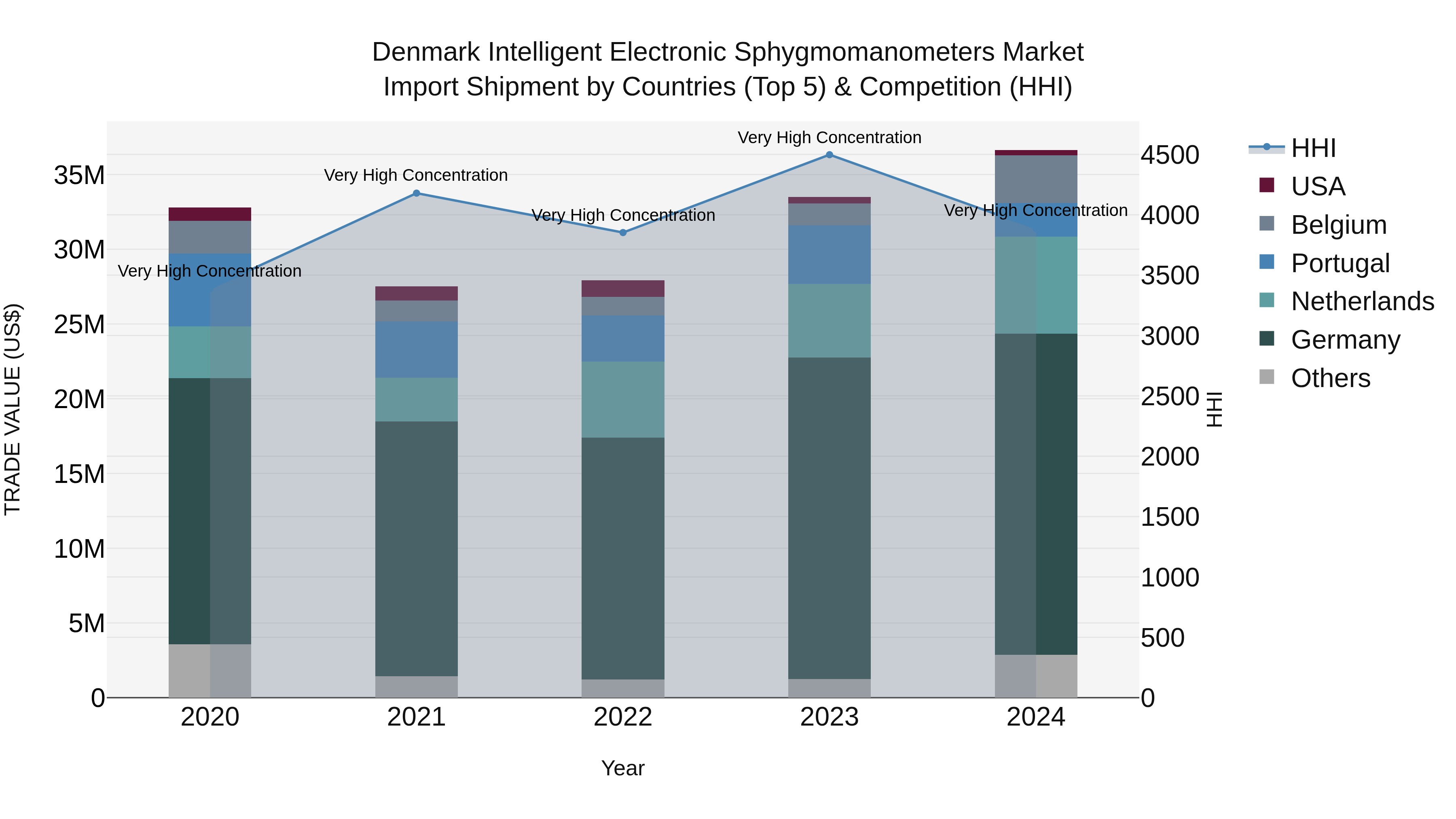 Denmark Intelligent Electronic Sphygmomanometers Market Top 5 Importing Countries and Market Competition (HHI) Analysis
