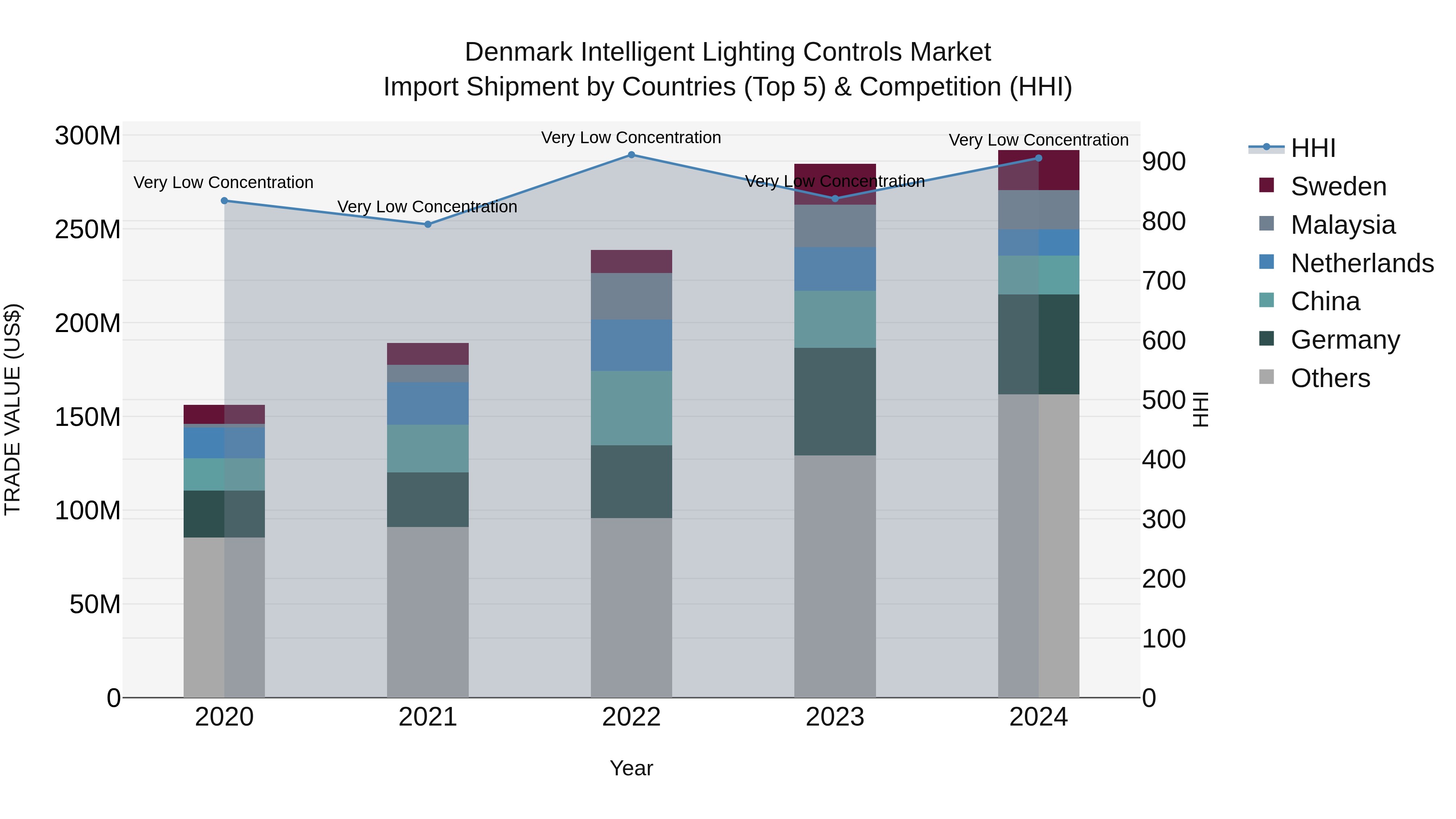 Denmark Intelligent Lighting Controls Market Top 5 Importing Countries and Market Competition (HHI) Analysis
