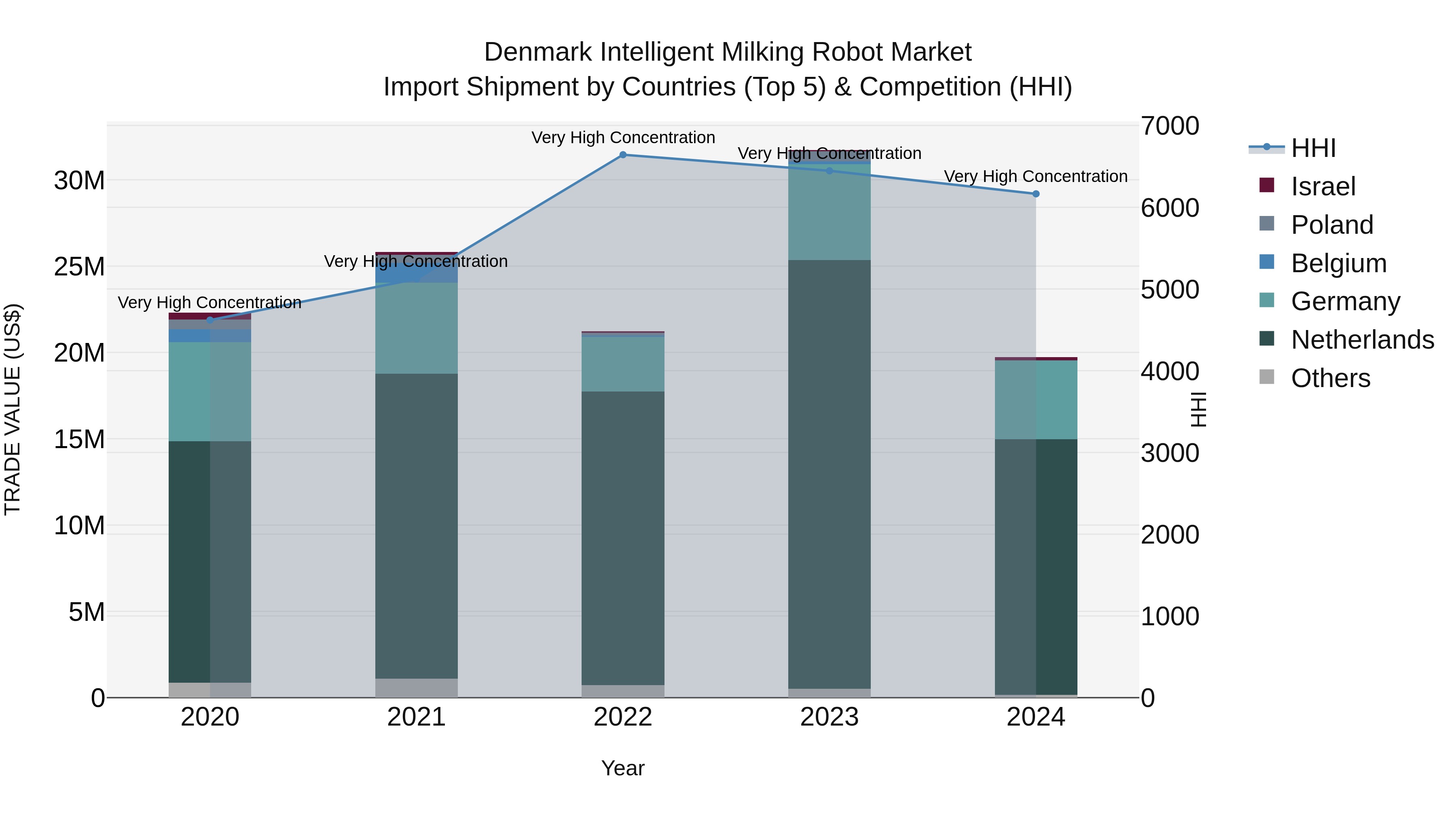Denmark Intelligent Milking Robot Market Top 5 Importing Countries and Market Competition (HHI) Analysis