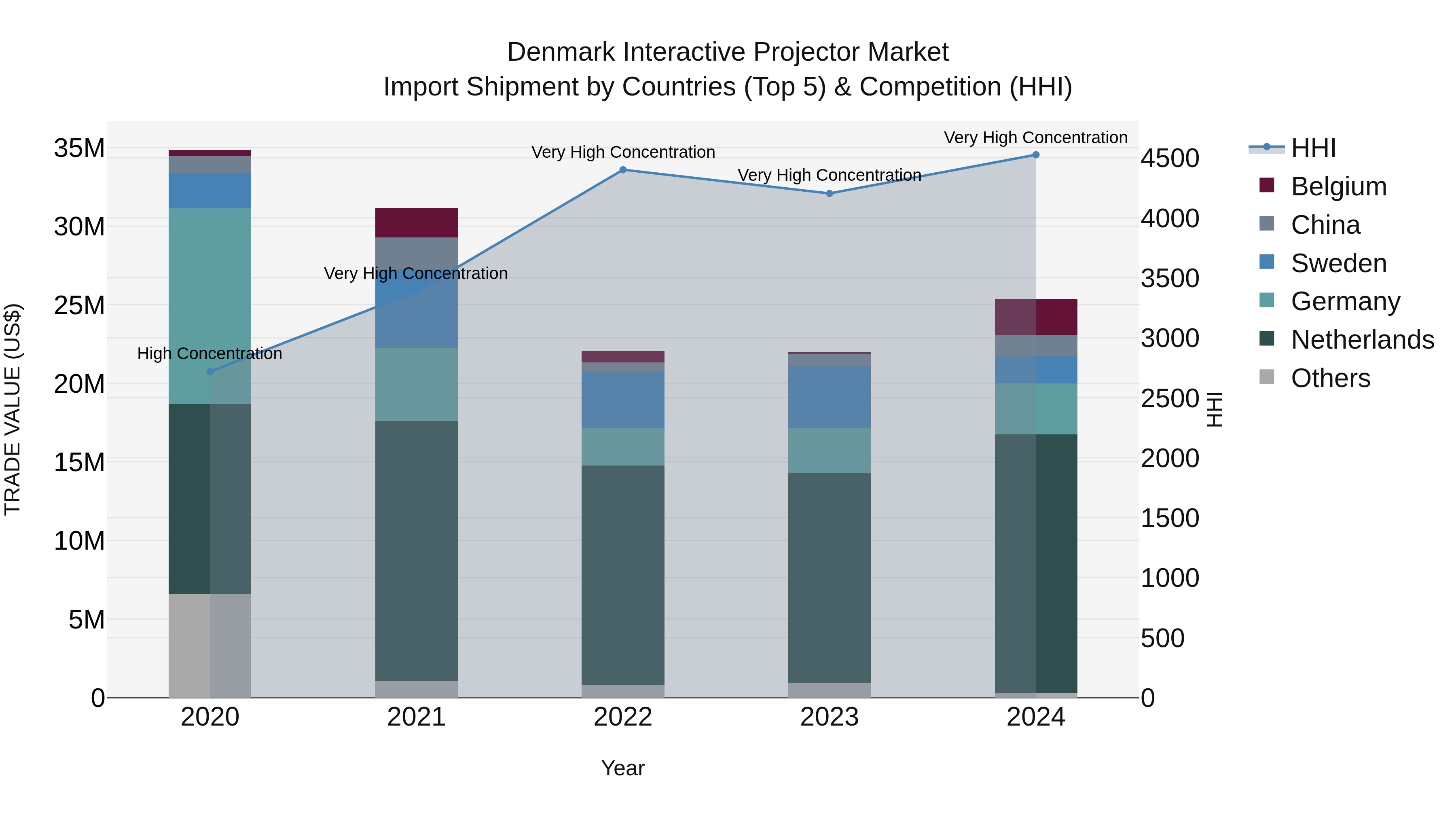 Denmark Interactive Projector Market Top 5 Importing Countries and Market Competition (HHI) Analysis