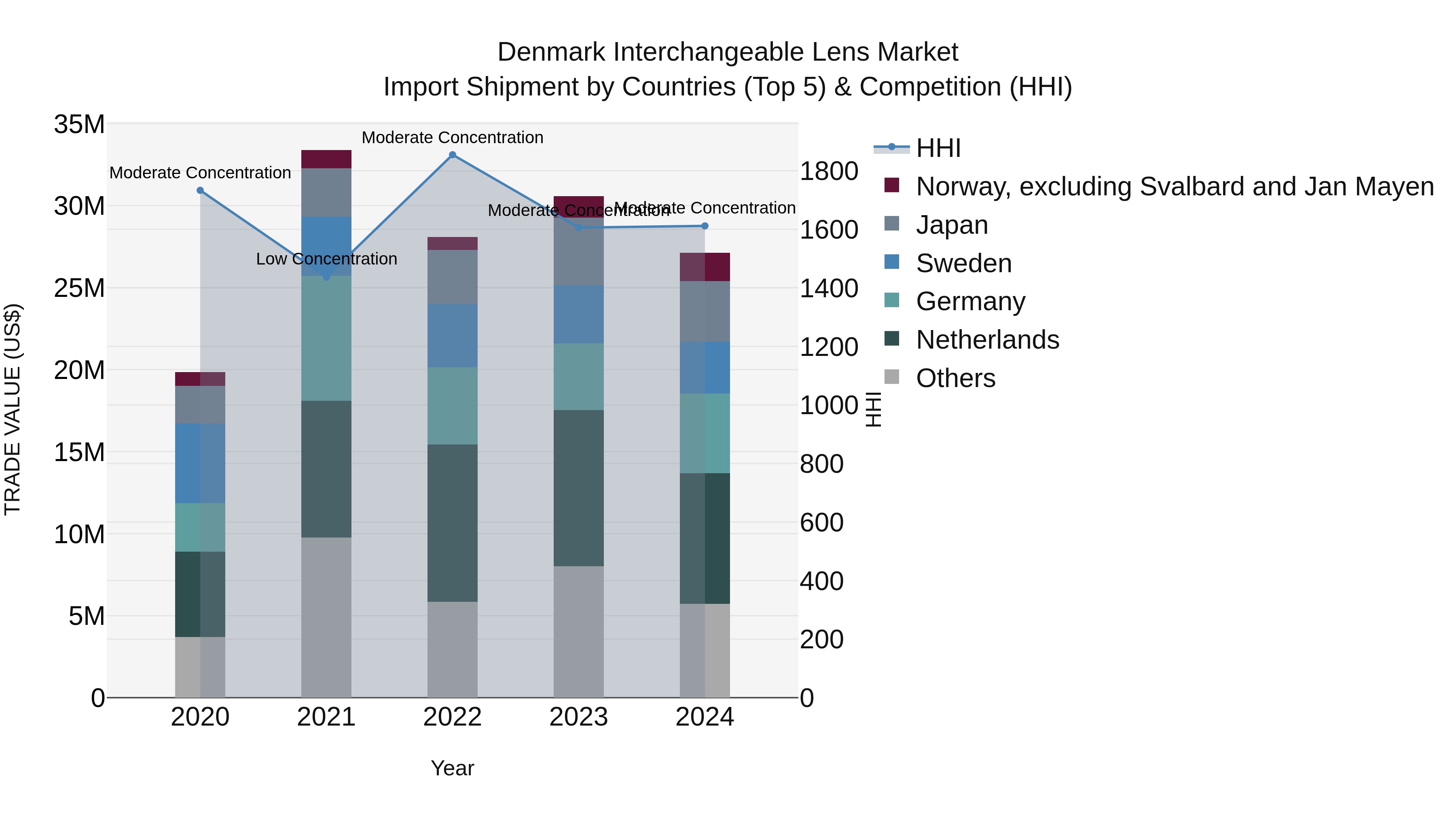 Denmark Interchangeable Lens Market Top 5 Importing Countries and Market Competition (HHI) Analysis