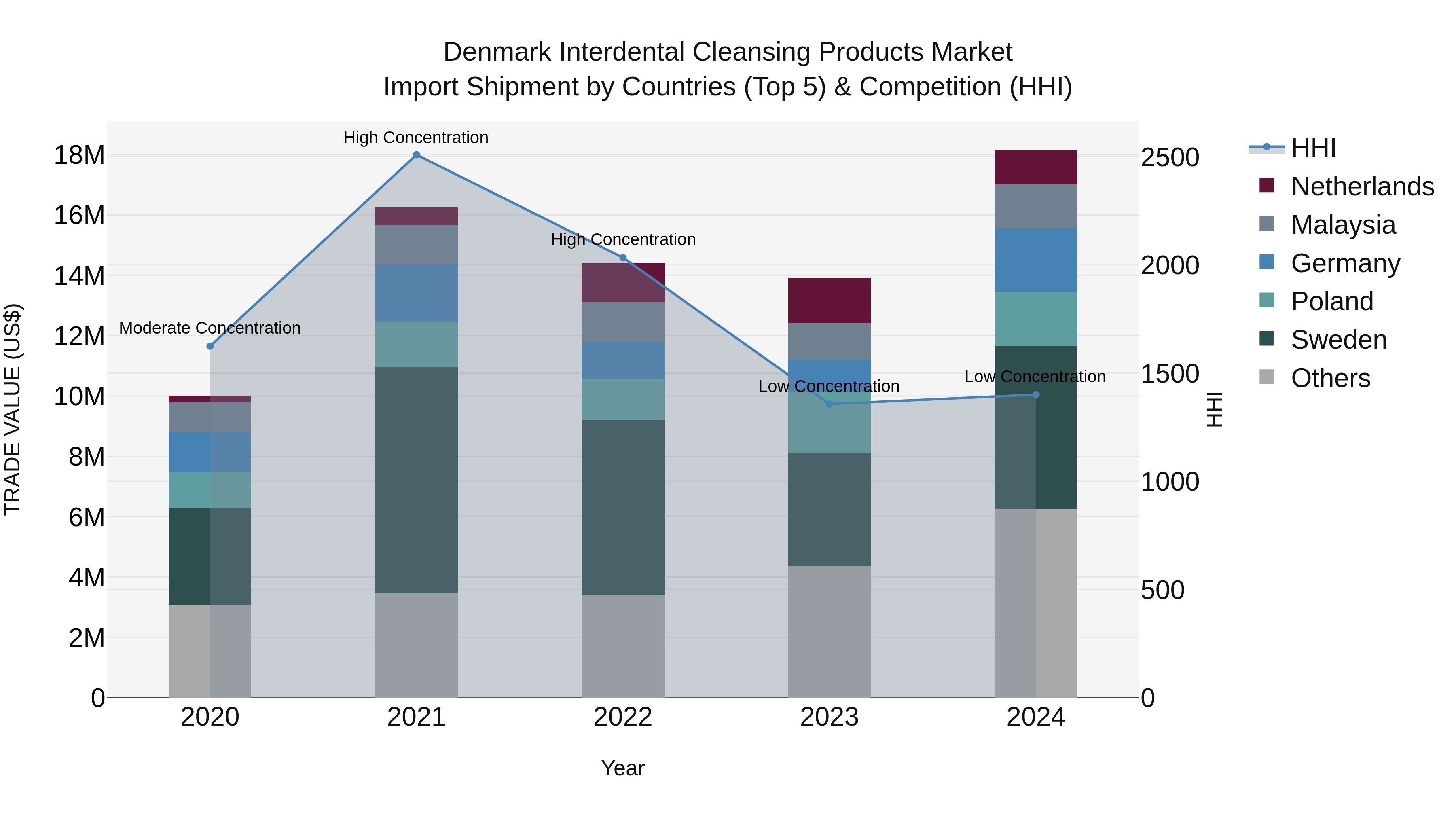 Denmark Interdental Cleansing Products Market Top 5 Importing Countries and Market Competition (HHI) Analysis