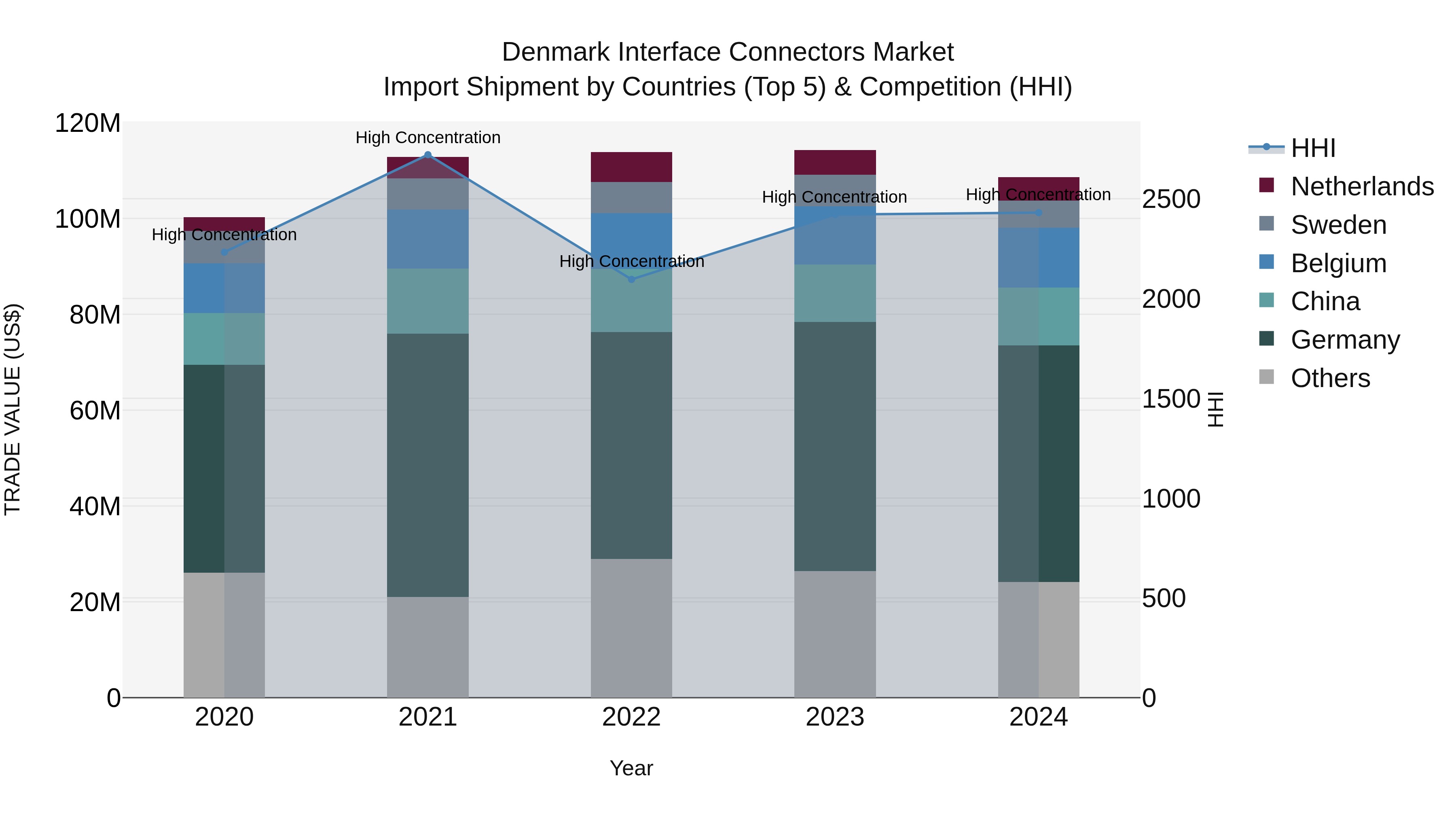 Denmark Interface Connectors Market Top 5 Importing Countries and Market Competition (HHI) Analysis