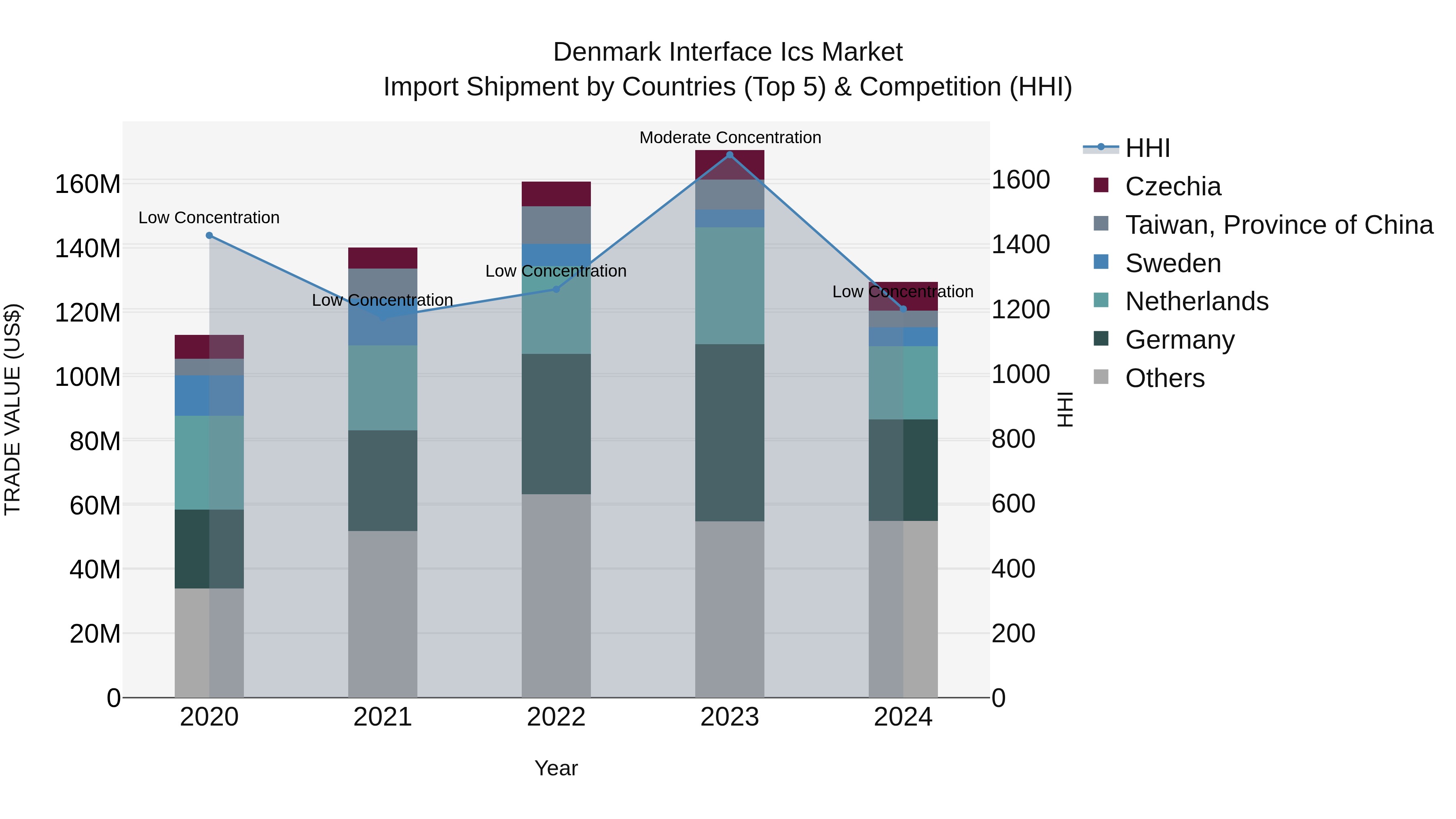 Denmark Interface Ics Market Top 5 Importing Countries and Market Competition (HHI) Analysis