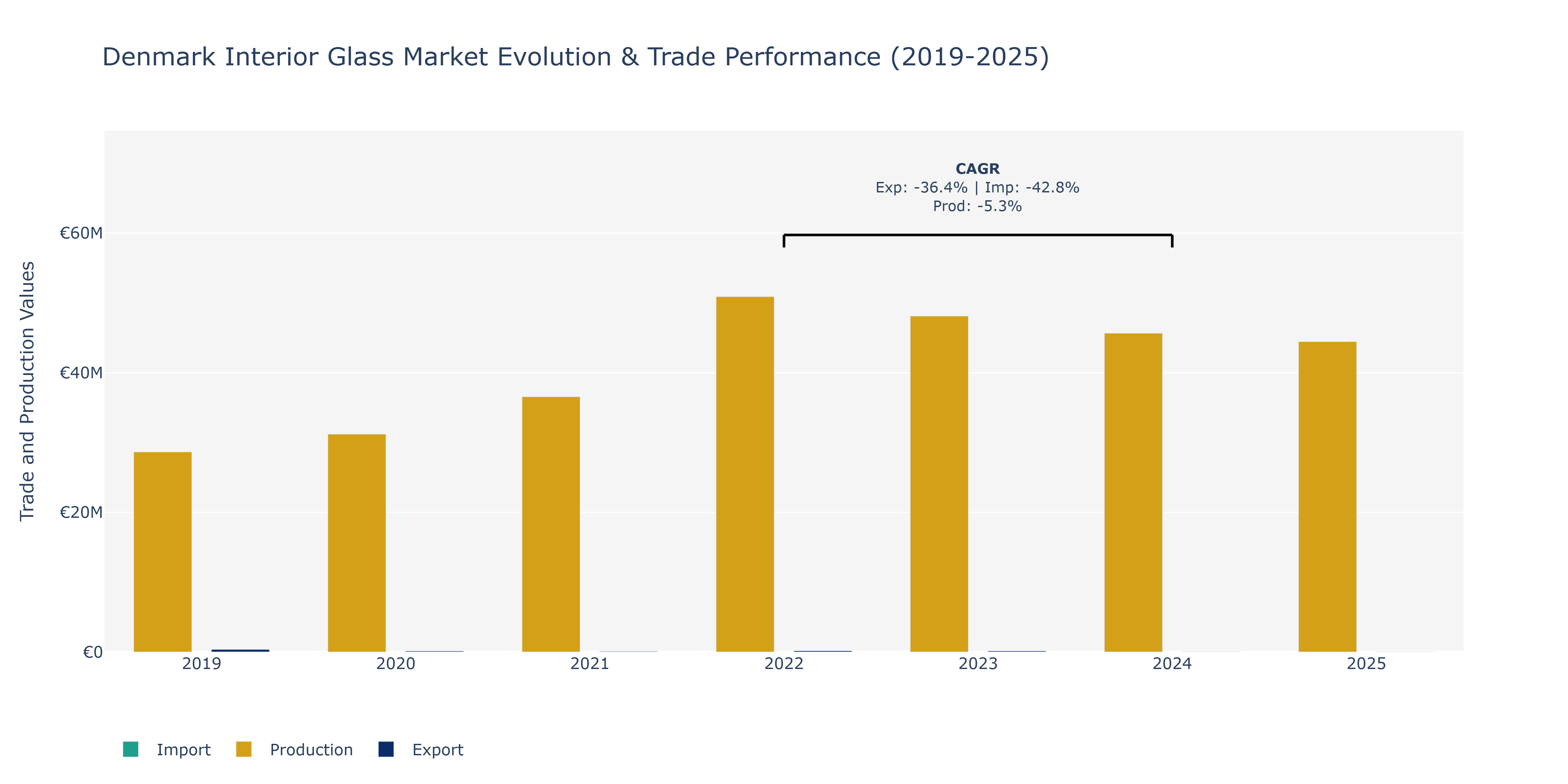 Denmark Interior Glass Market: Production & Trade Performance (2019-2025)
