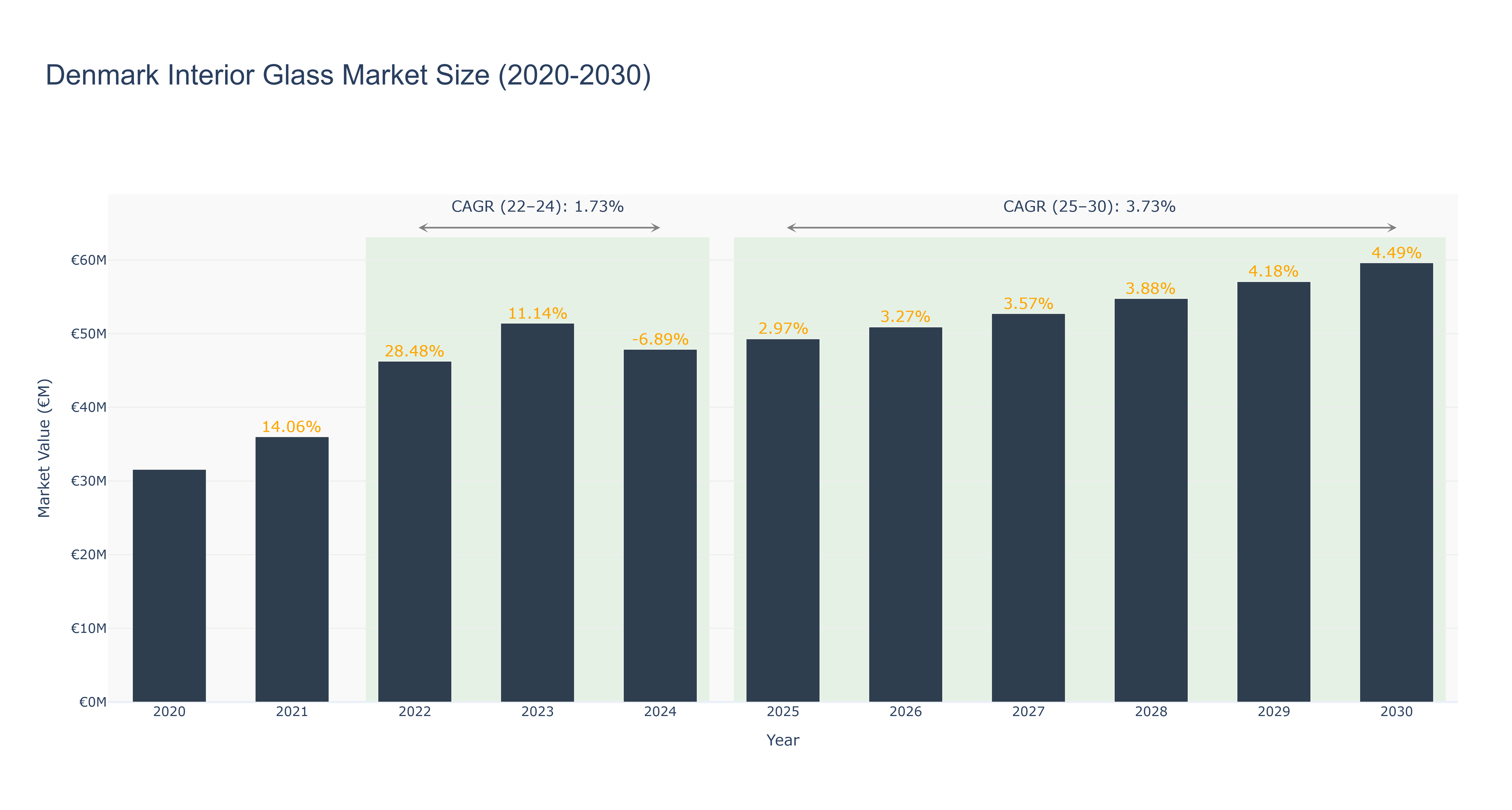 Denmark Interior Glass Market Size (2020-2030)