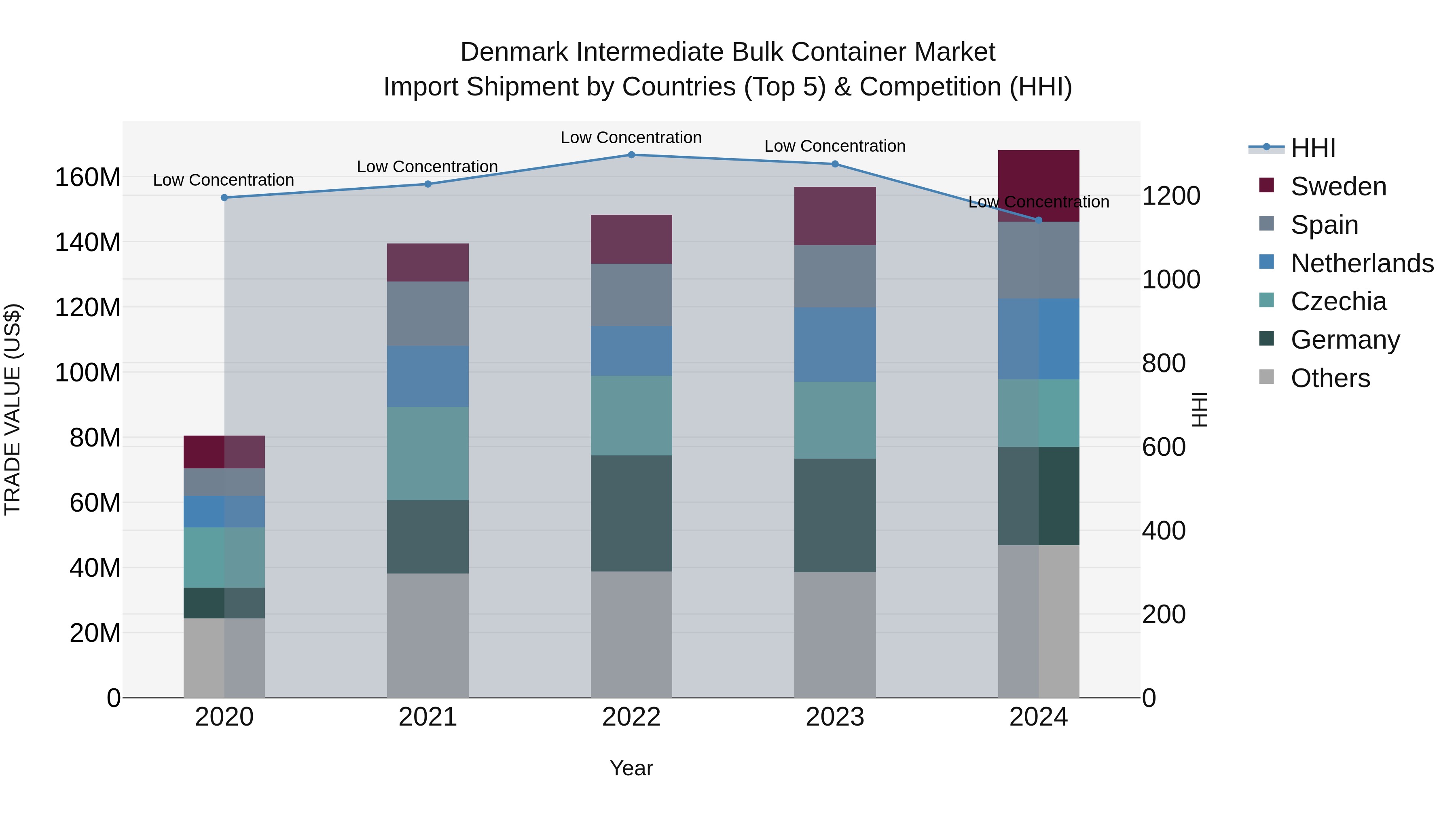 Denmark Intermediate Bulk Container Market Top 5 Importing Countries and Market Competition (HHI) Analysis