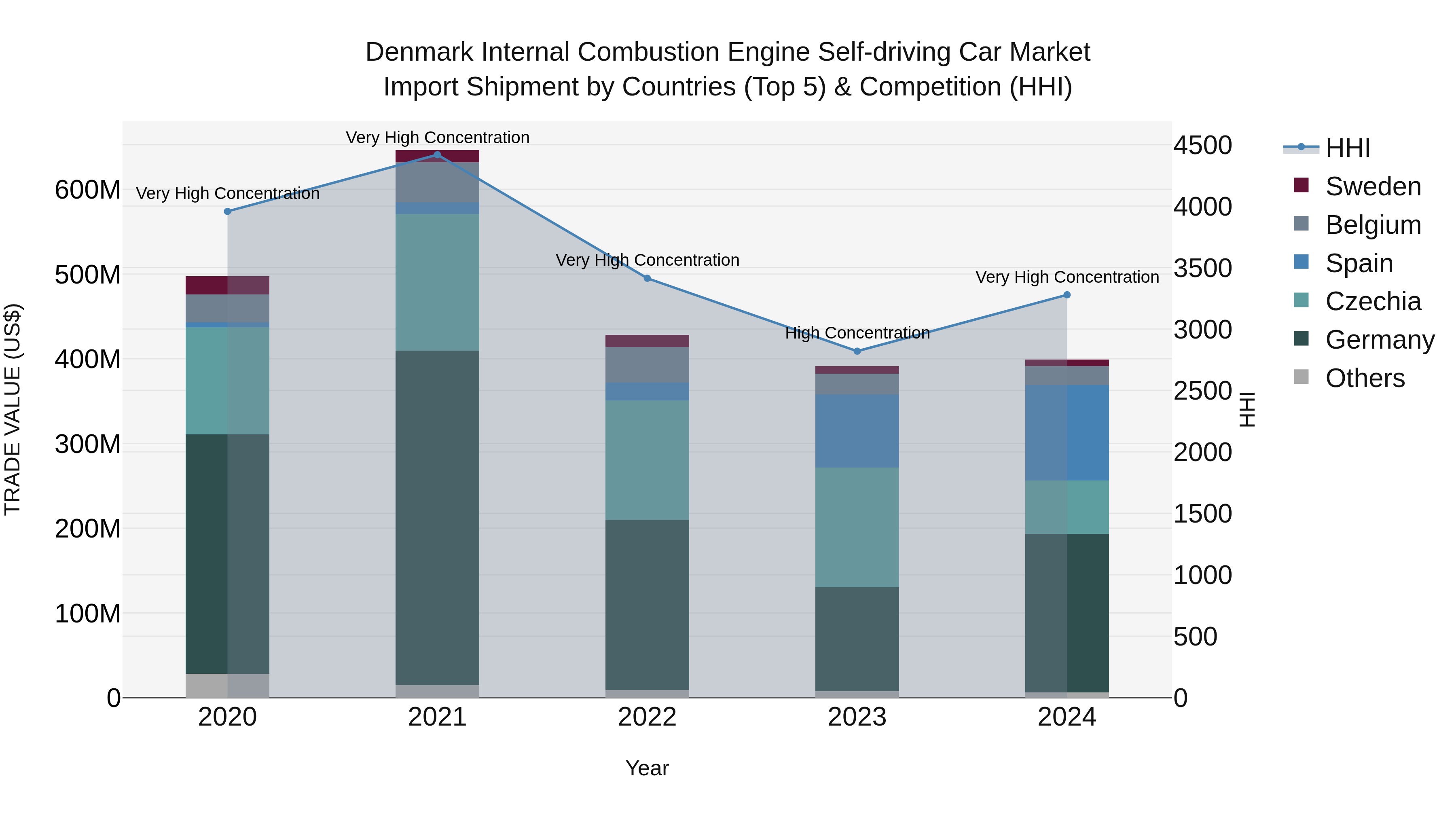 Denmark Internal Combustion Engine Self-driving Car Market Top 5 Importing Countries and Market Competition (HHI) Analysis
