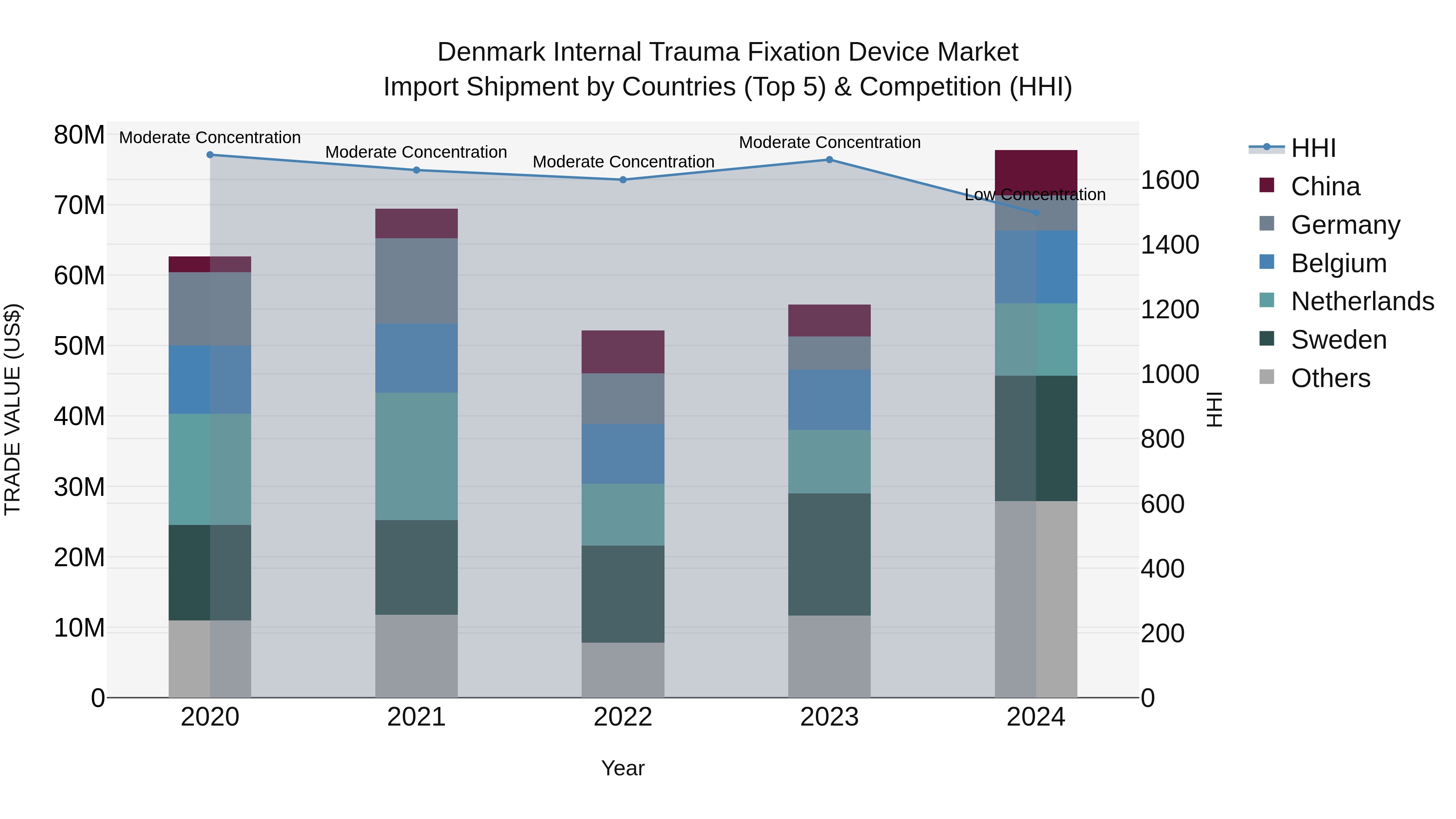 Denmark Internal Trauma Fixation Device Market Top 5 Importing Countries and Market Competition (HHI) Analysis