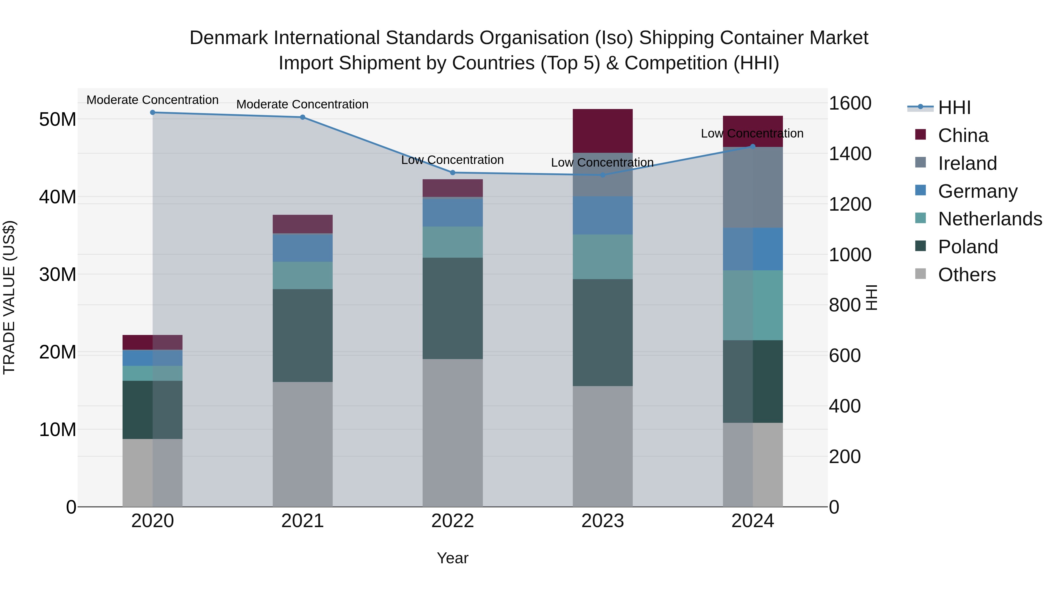 Denmark International Standards Organisation (Iso) Shipping Container Market Top 5 Importing Countries and Market Competition (HHI) Analysis