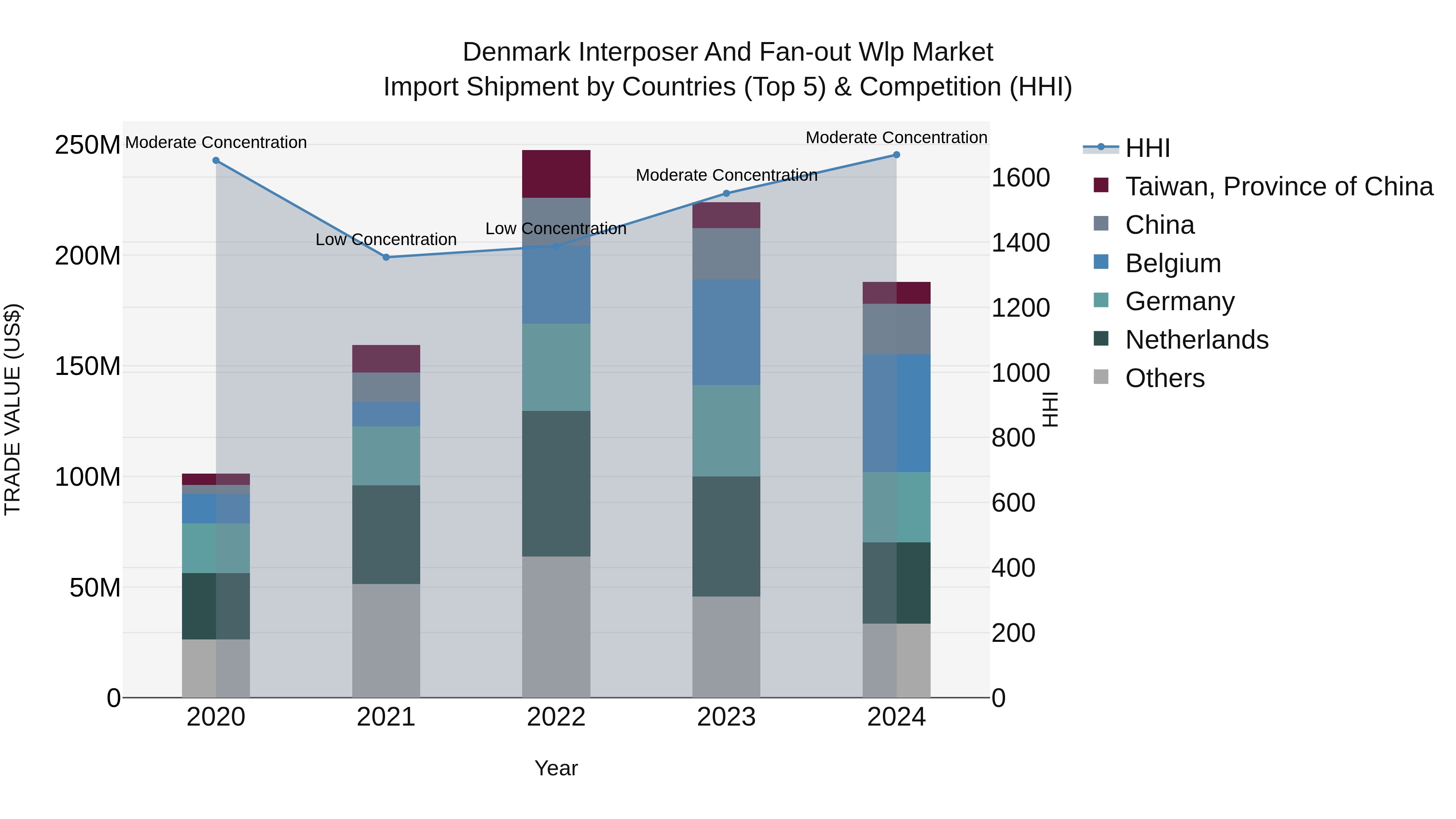 Denmark Interposer and Fan-out Wlp Market Top 5 Importing Countries and Market Competition (HHI) Analysis