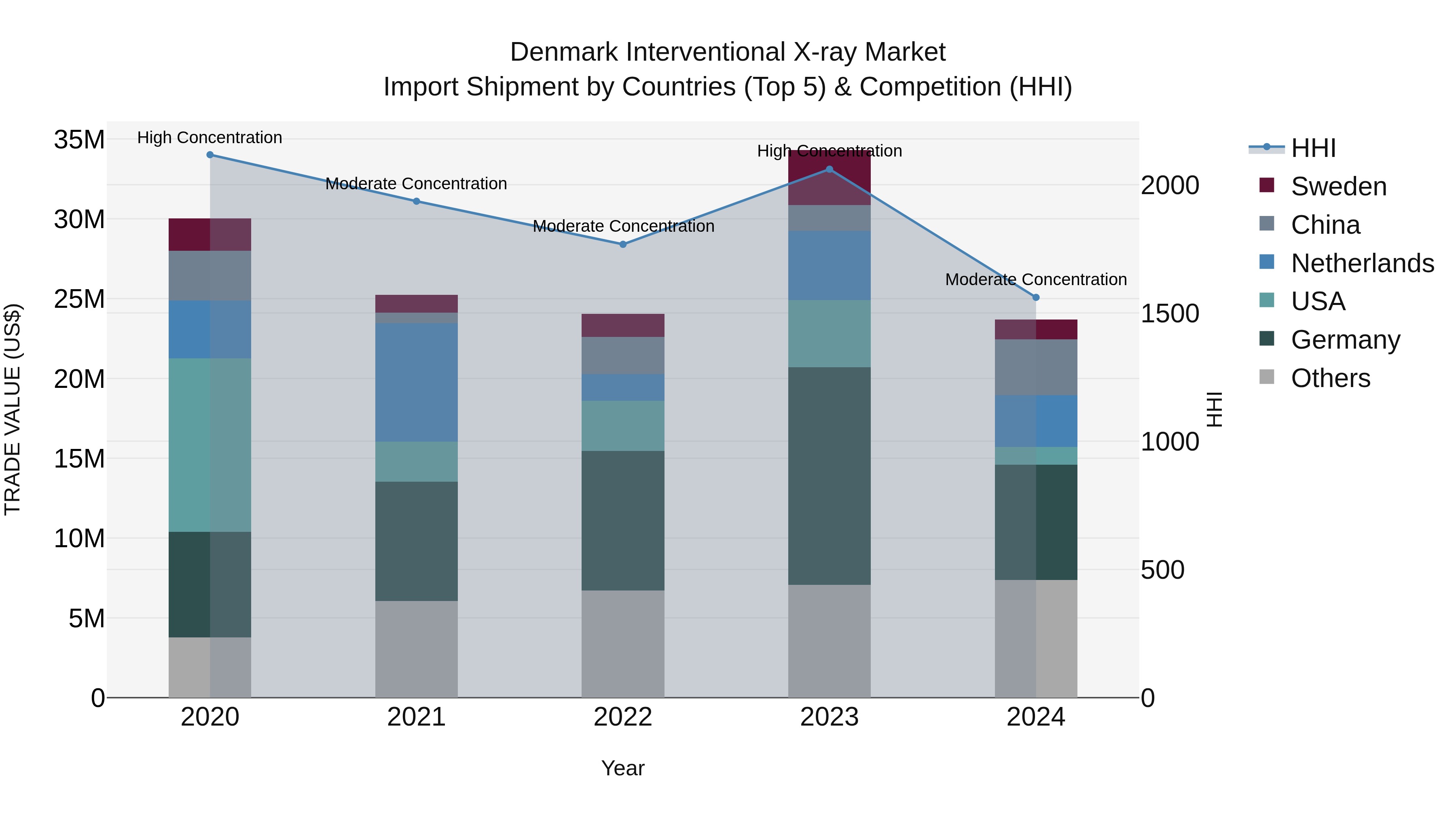 Denmark Interventional X-ray Market Top 5 Importing Countries and Market Competition (HHI) Analysis