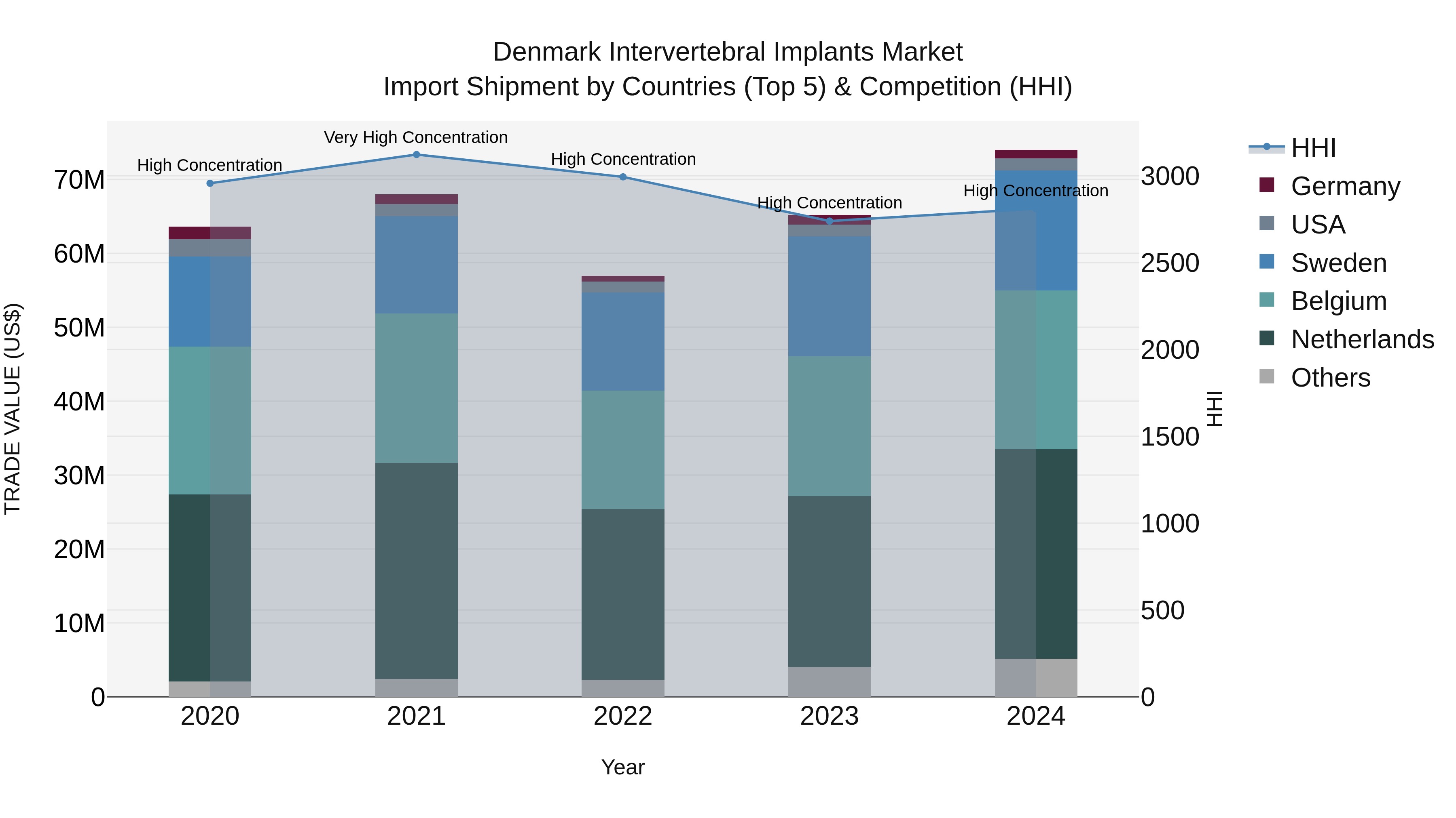 Denmark Intervertebral Implants Market Top 5 Importing Countries and Market Competition (HHI) Analysis