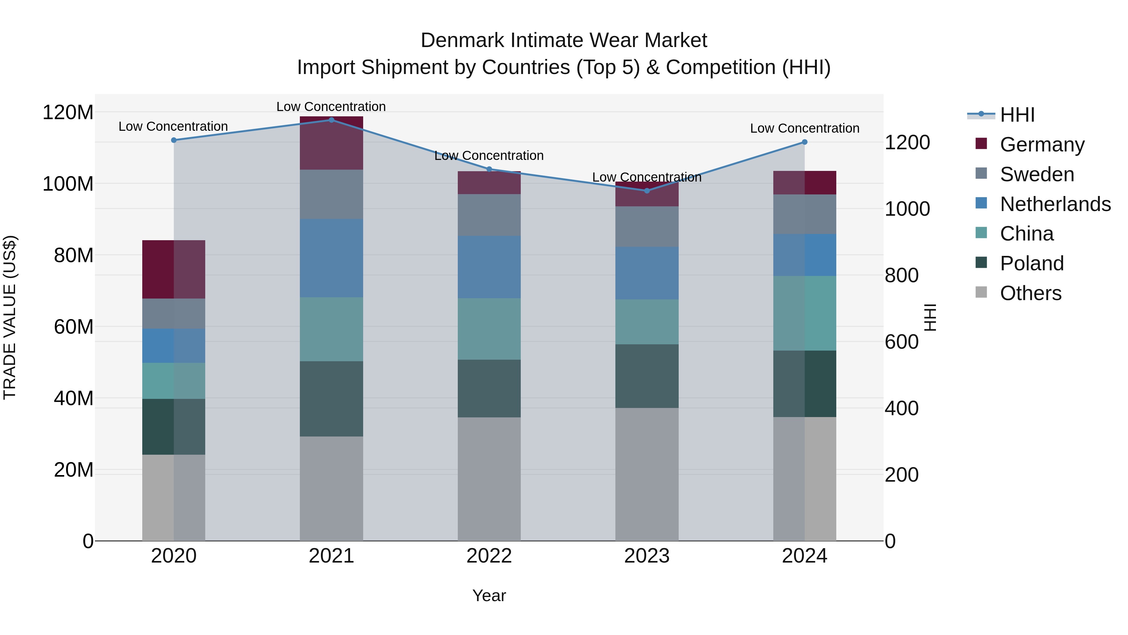 Denmark Intimate Wear Market Top 5 Importing Countries and Market Competition (HHI) Analysis