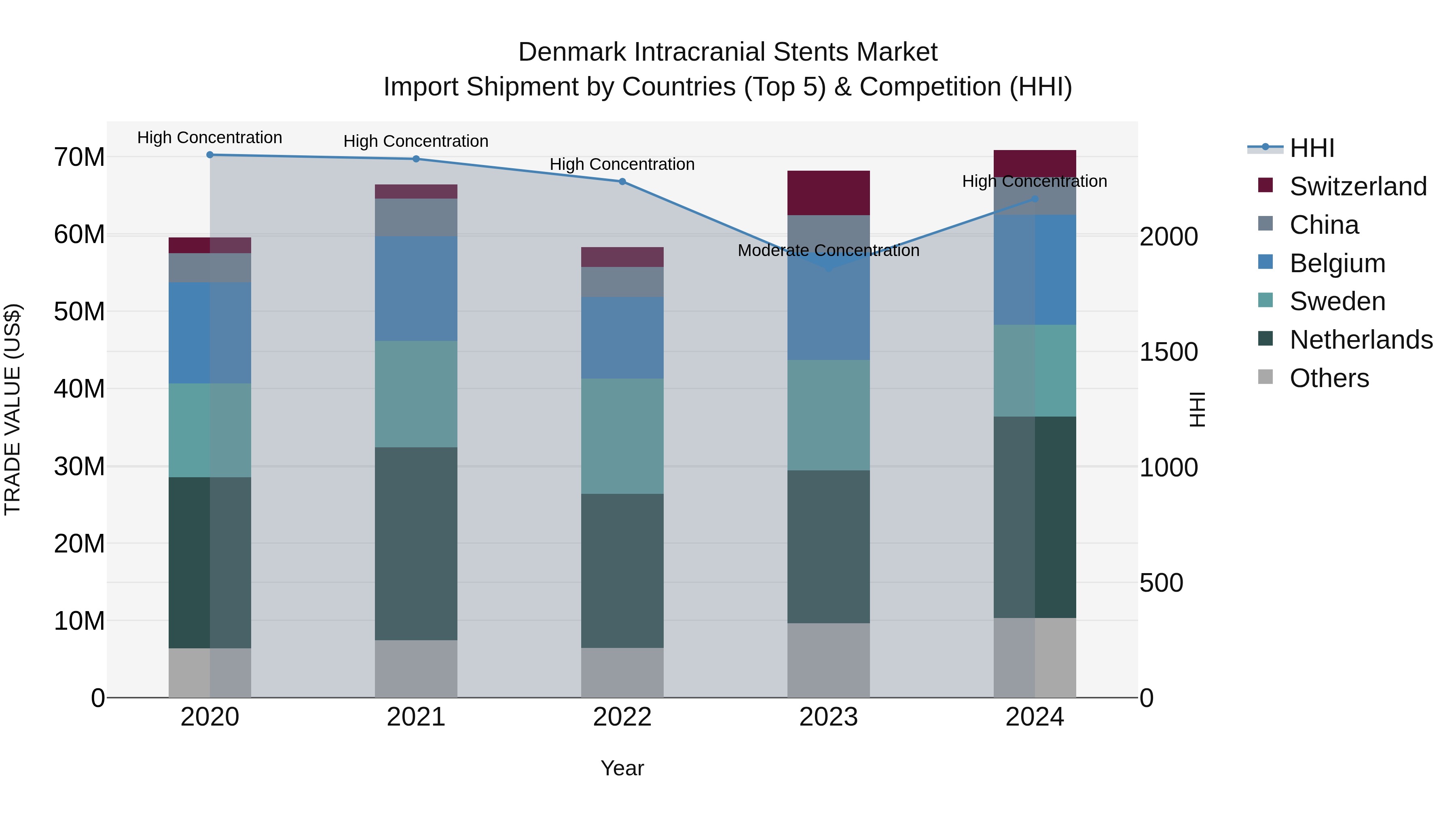 Denmark Intracranial Stents Market Top 5 Importing Countries and Market Competition (HHI) Analysis