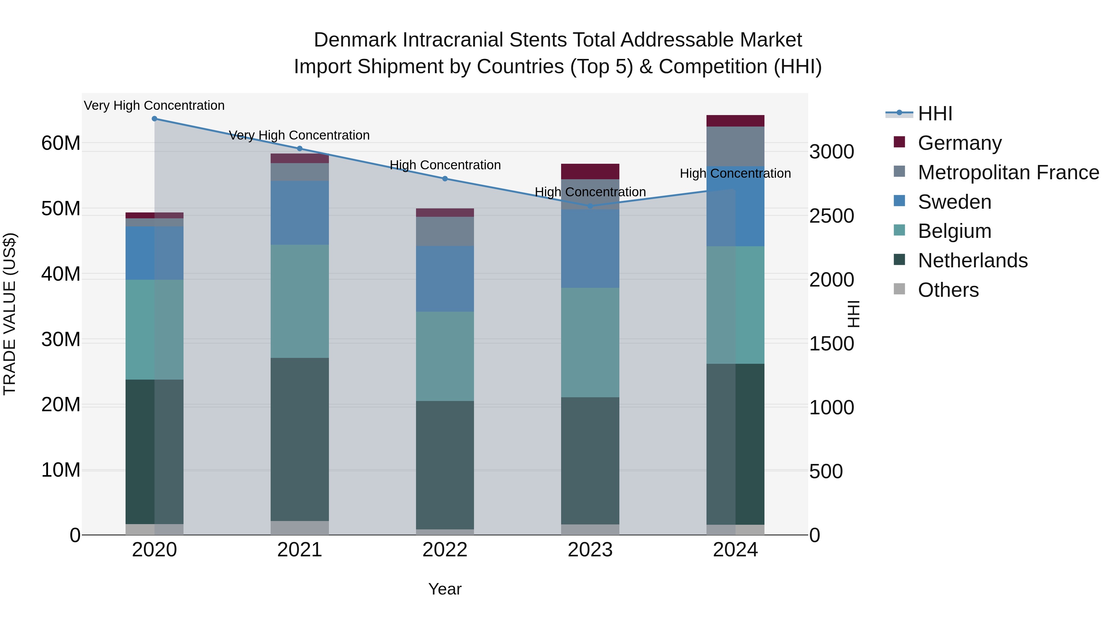 Denmark Intracranial Stents Total Addressable Market Top 5 Importing Countries and Market Competition (HHI) Analysis