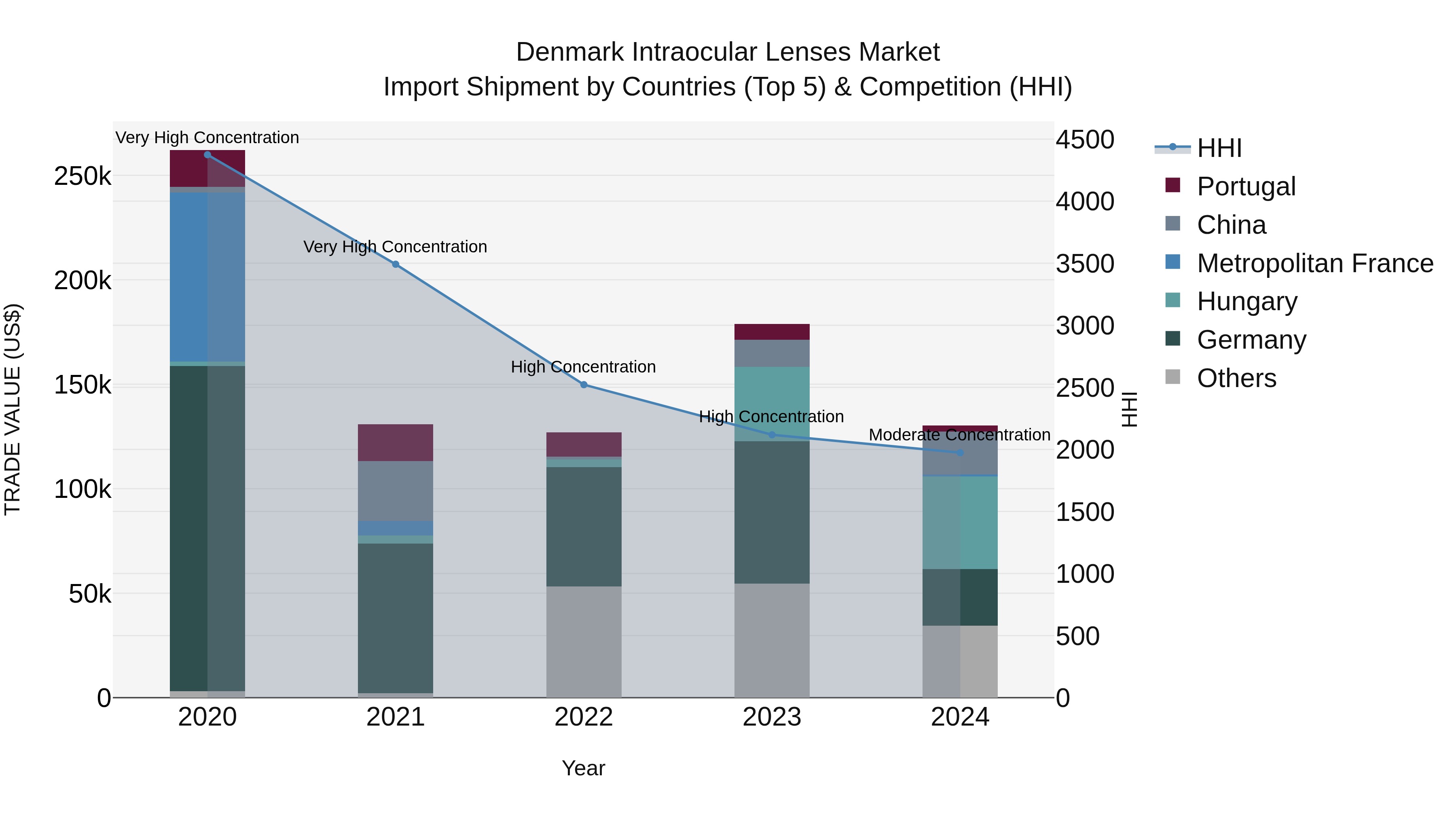 Denmark Intraocular Lenses Market Top 5 Importing Countries and Market Competition (HHI) Analysis