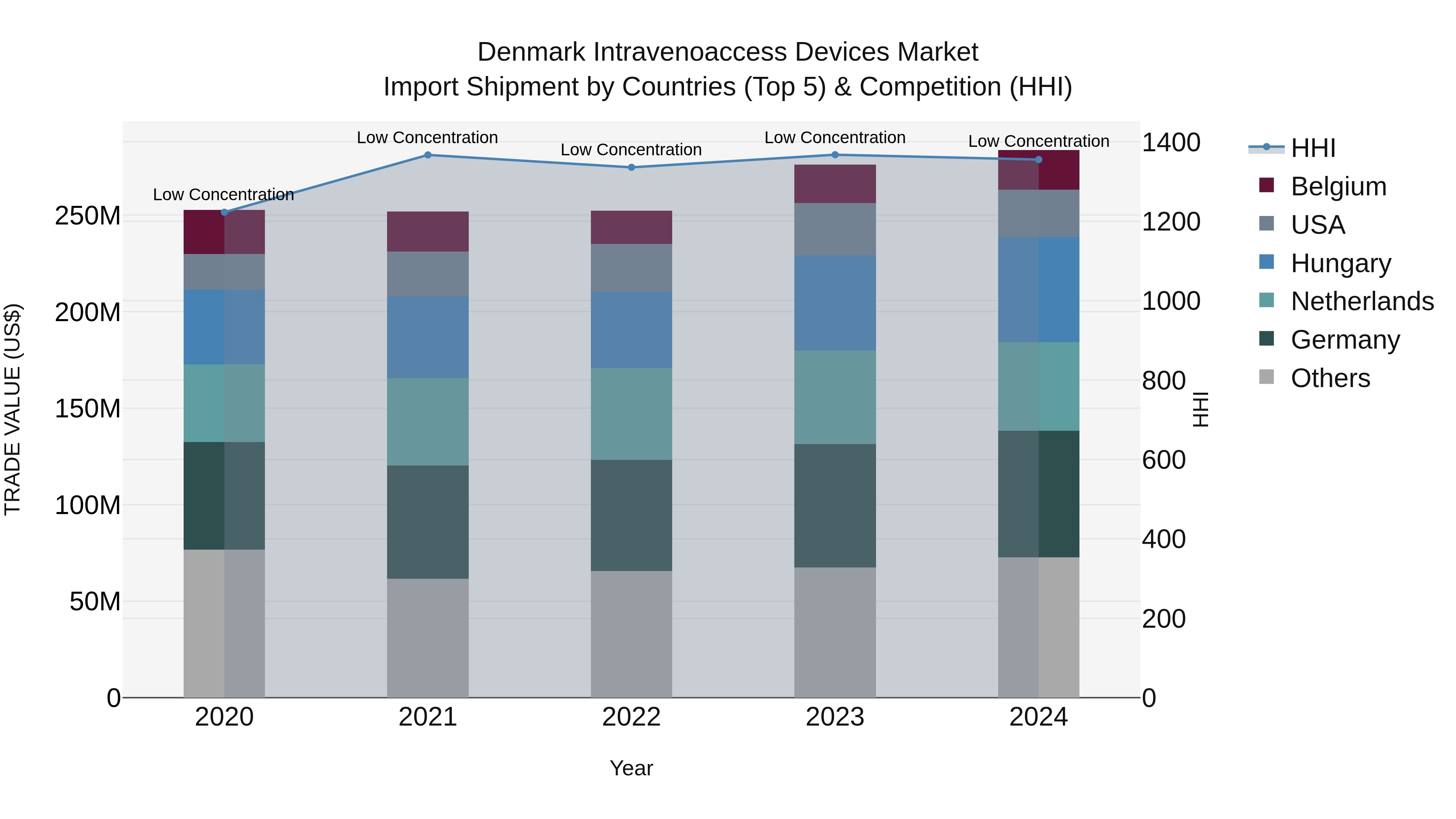 Denmark Intravenoaccess Devices Market Top 5 Importing Countries and Market Competition (HHI) Analysis