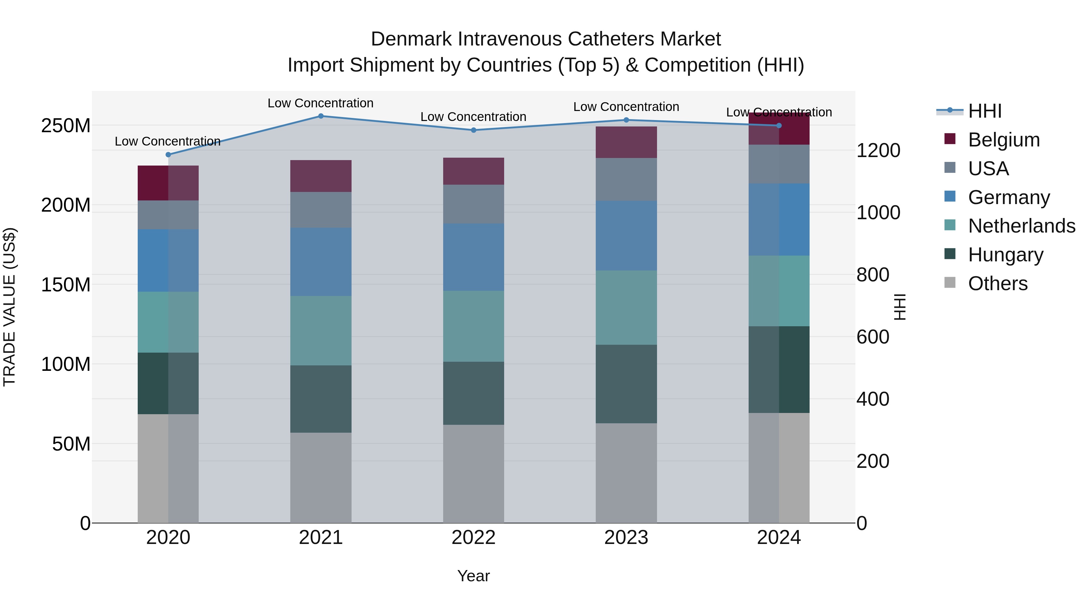 Denmark Intravenous Catheters Market Top 5 Importing Countries and Market Competition (HHI) Analysis