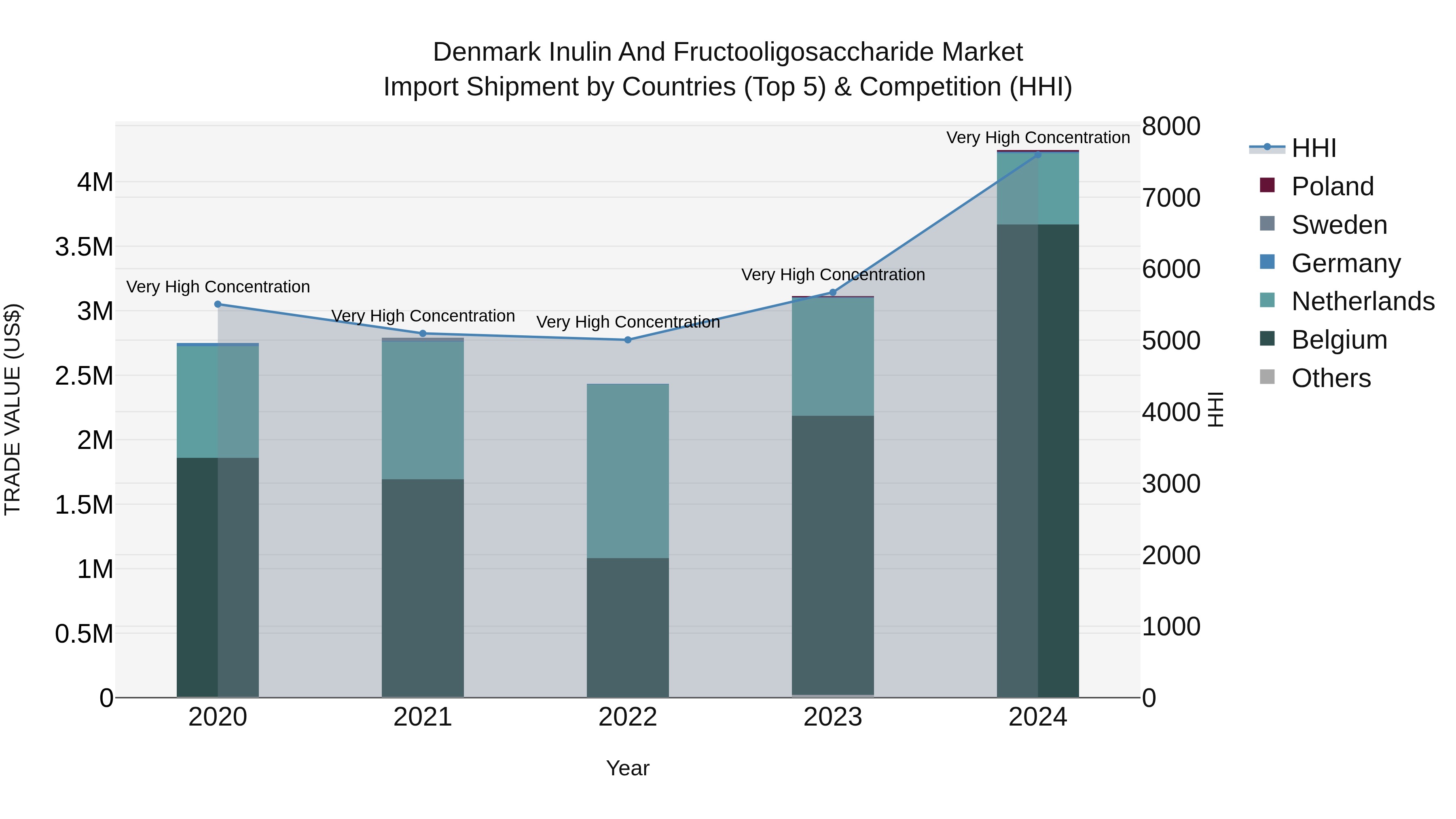 Denmark Inulin and Fructooligosaccharide Market Top 5 Importing Countries and Market Competition (HHI) Analysis