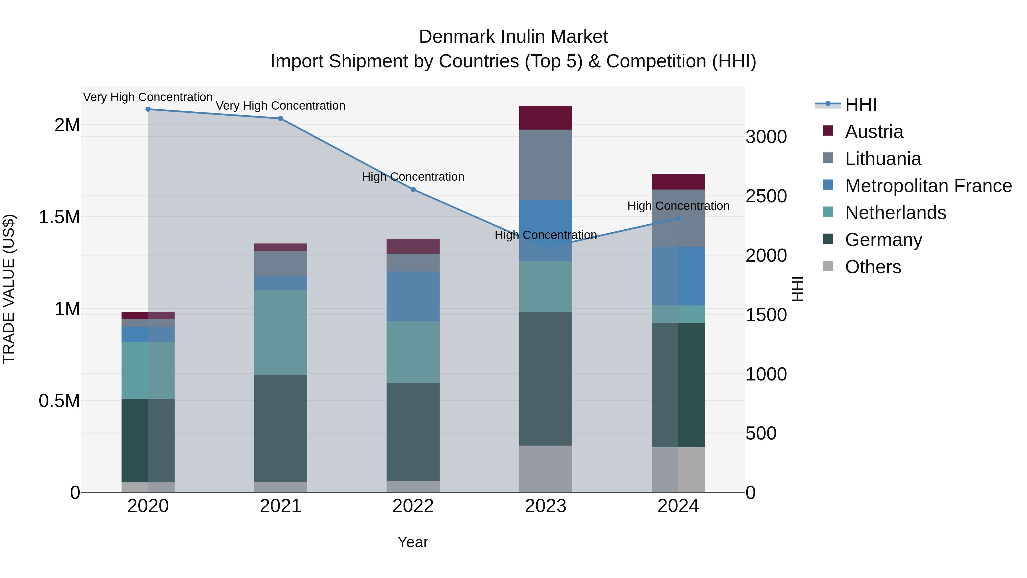 Denmark Inulin Market Top 5 Importing Countries and Market Competition (HHI) Analysis