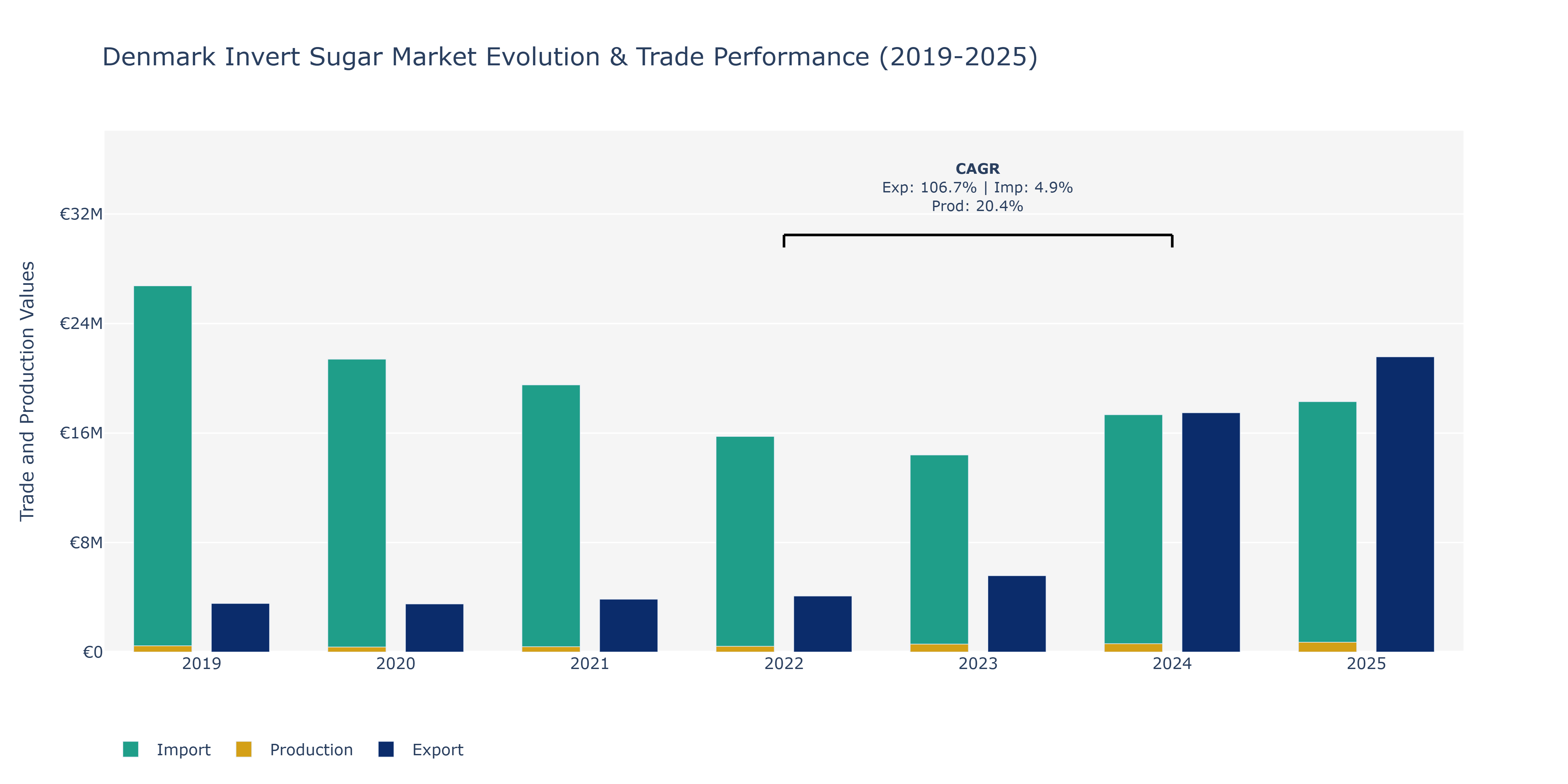 Denmark Invert Sugar Market: Production & Trade Performance (2019-2025)