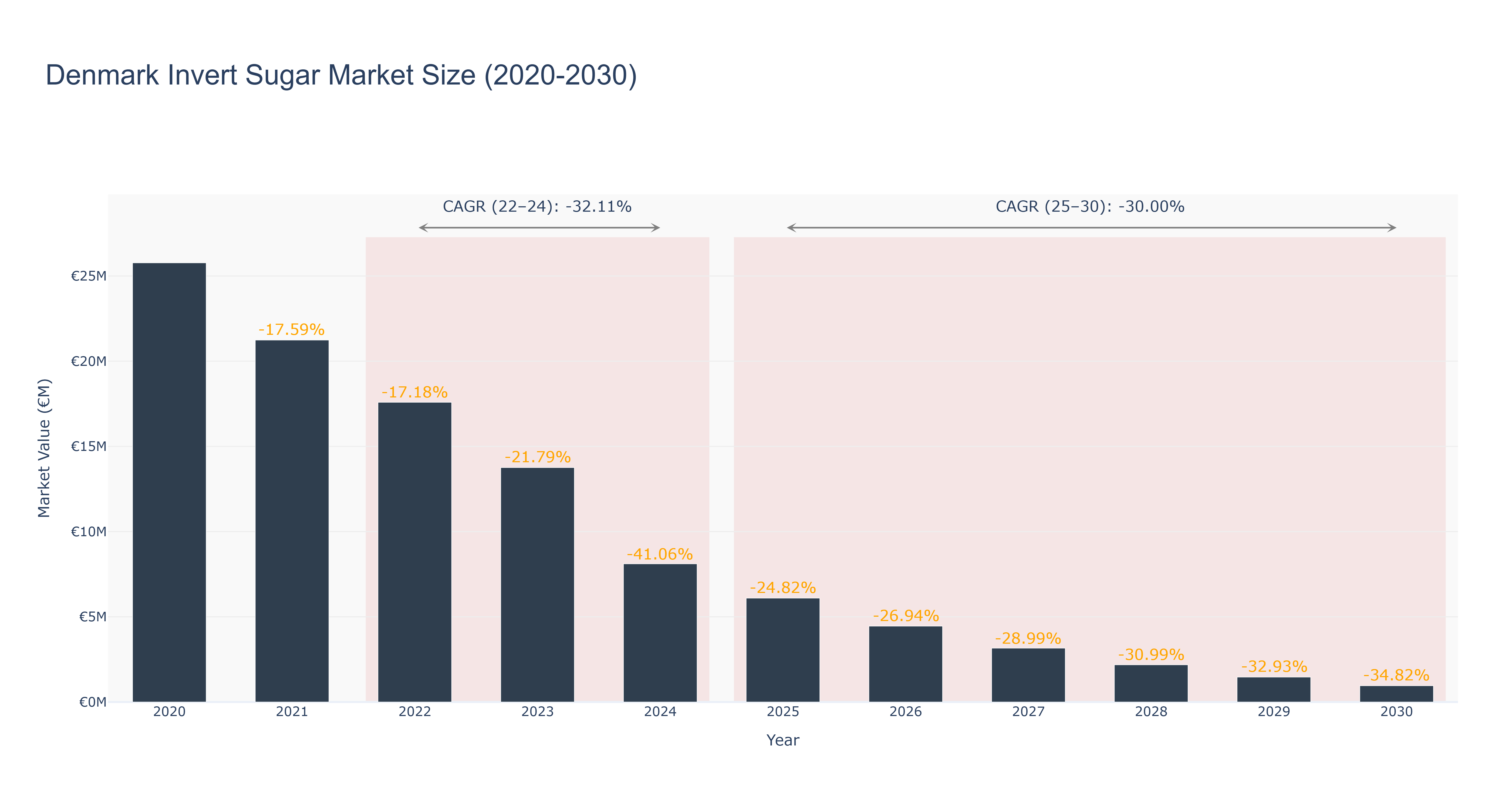 Denmark Invert Sugar Market Size (2020-2030)