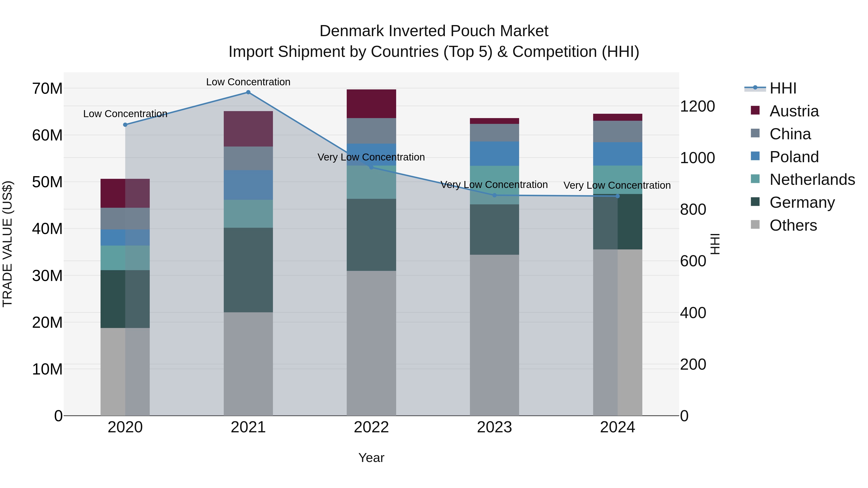 Denmark Inverted Pouch Market Top 5 Importing Countries and Market Competition (HHI) Analysis