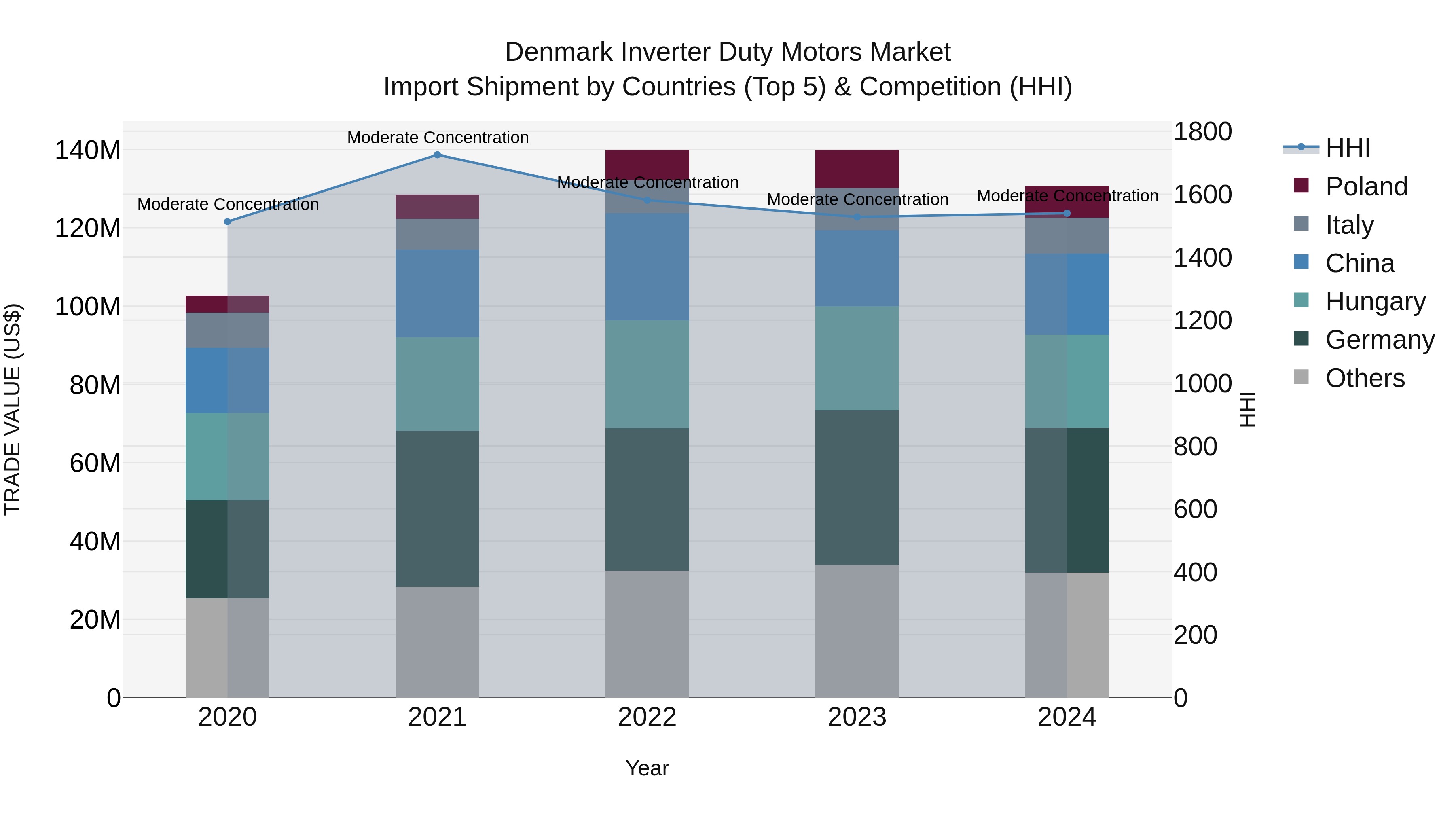 Denmark Inverter Duty Motors Market Top 5 Importing Countries and Market Competition (HHI) Analysis