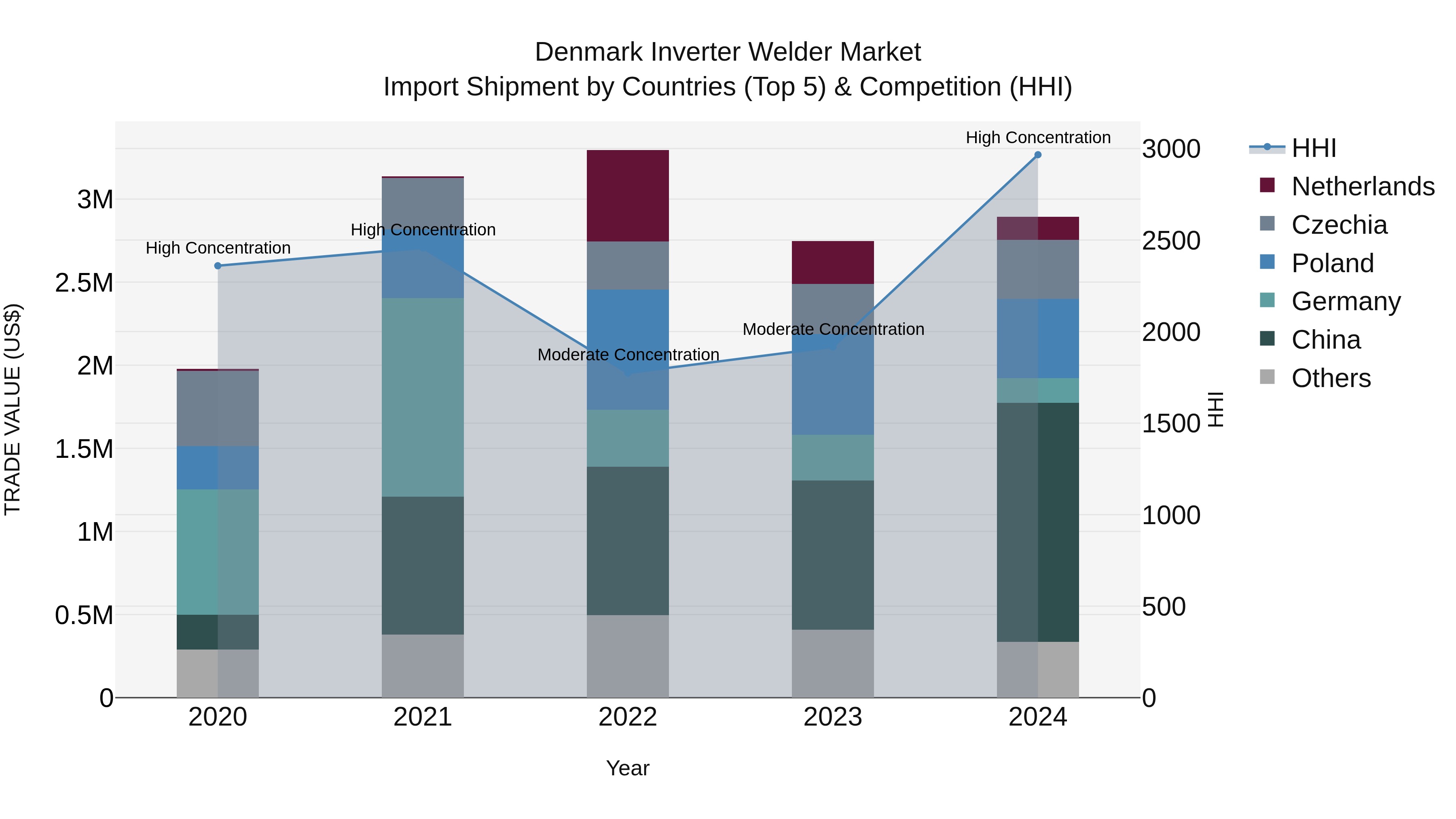Denmark Inverter Welder Market Top 5 Importing Countries and Market Competition (HHI) Analysis