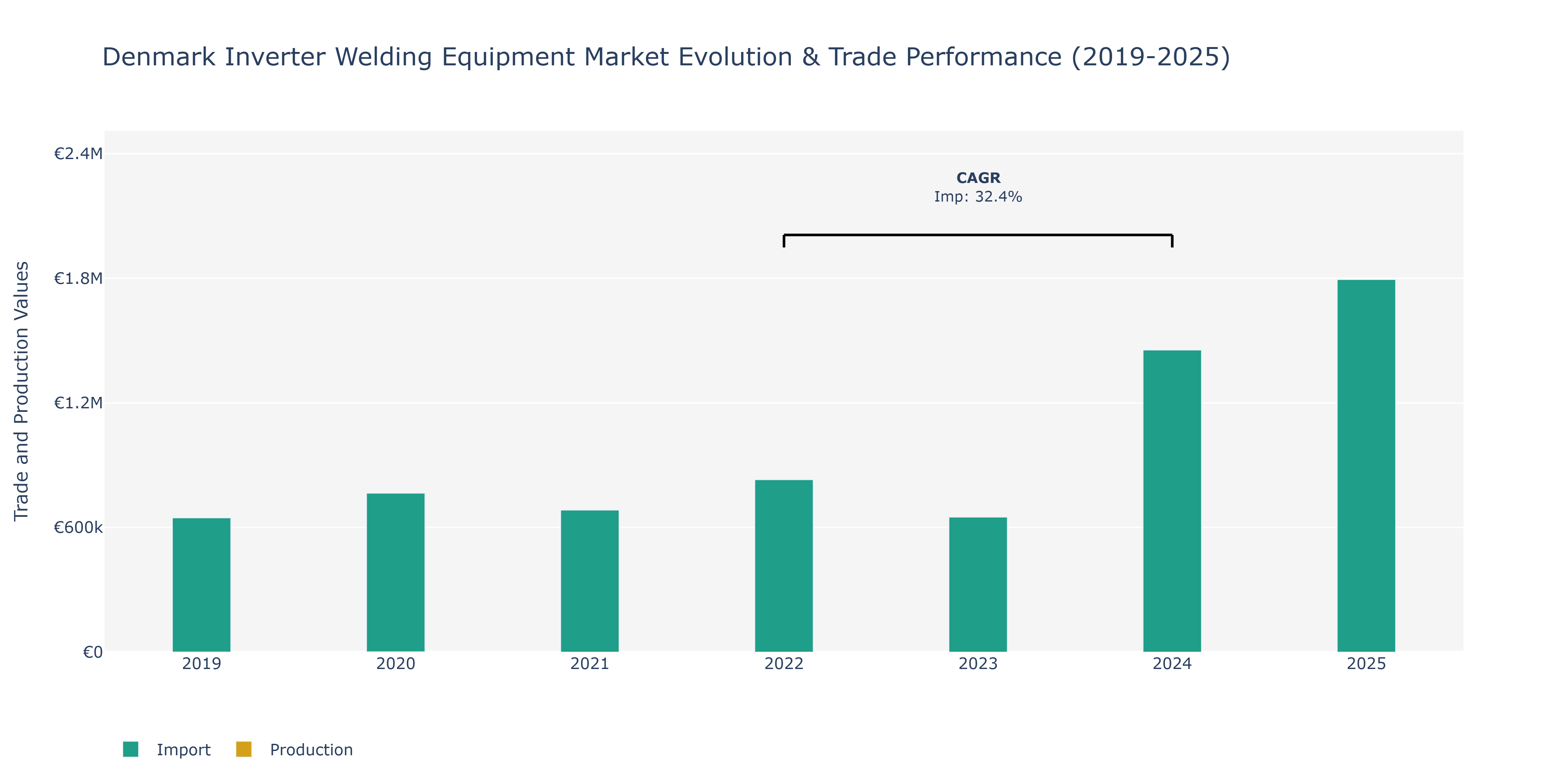 Denmark Inverter Welding Equipment Market: Production & Trade Performance (2019-2025)