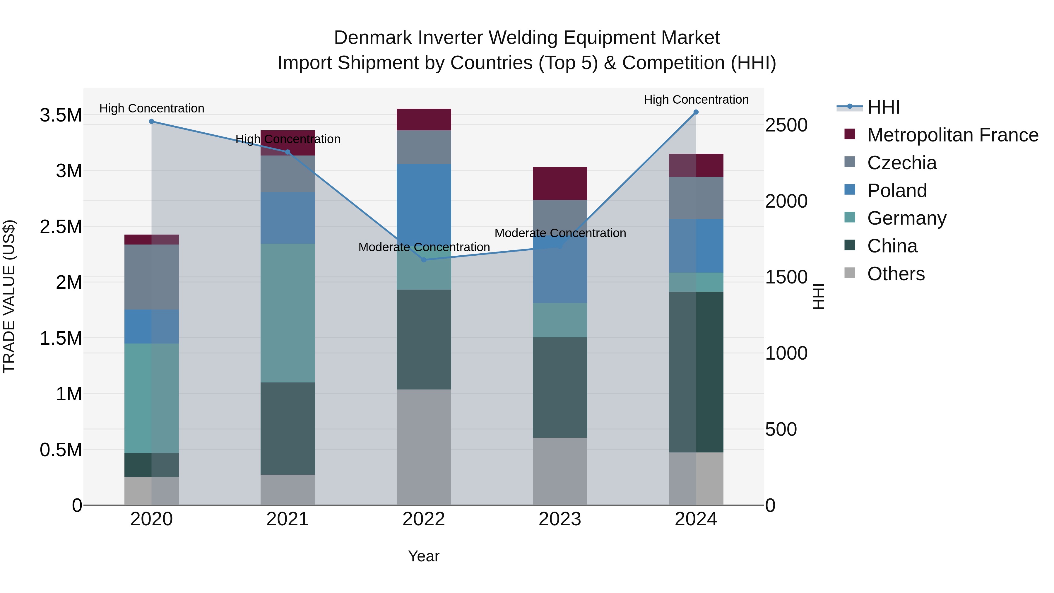 Denmark Inverter Welding Equipment Market Top 5 Importing Countries and Market Competition (HHI) Analysis