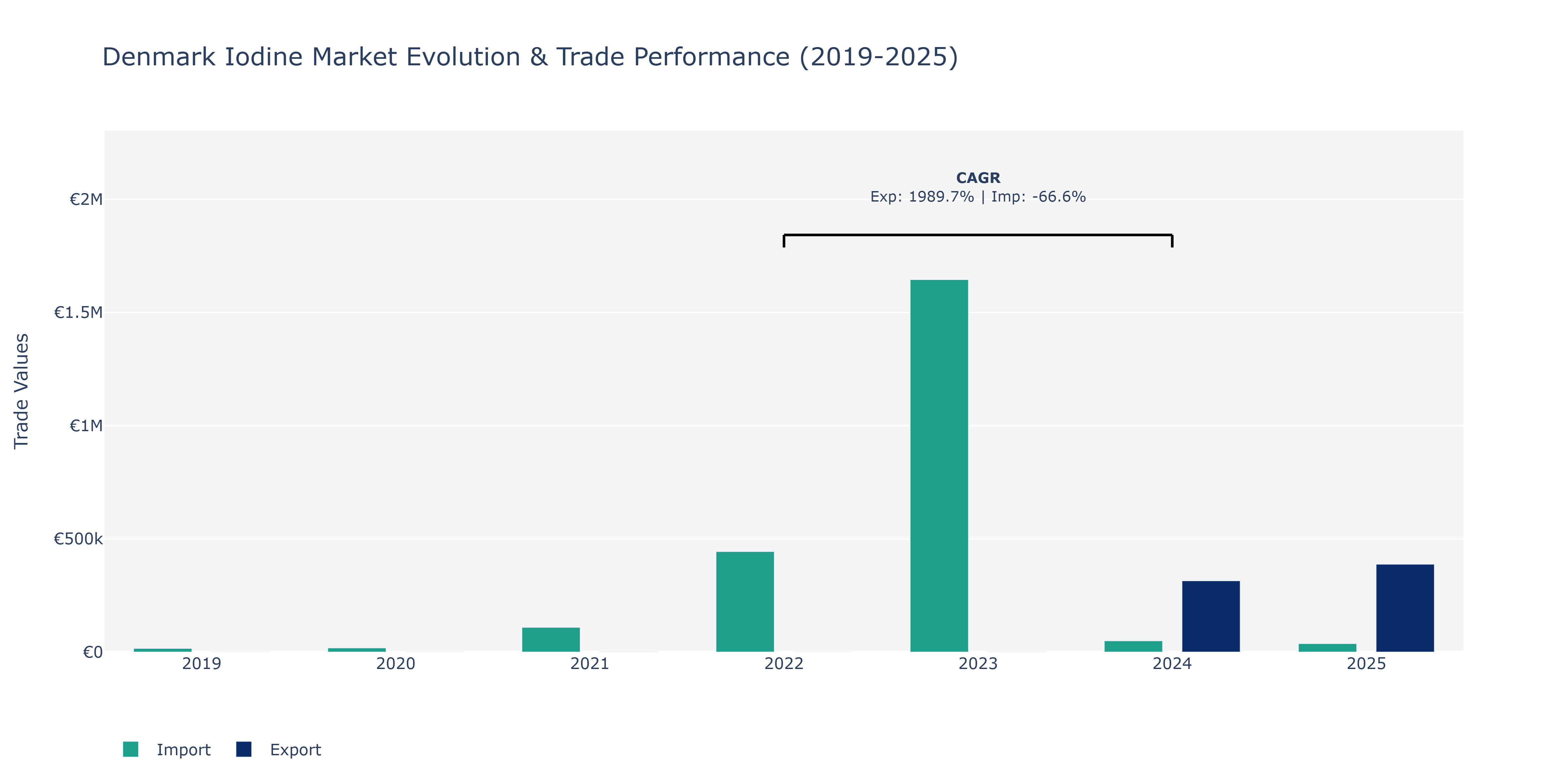 Denmark Iodine Market: Production & Trade Performance (2019-2025)
