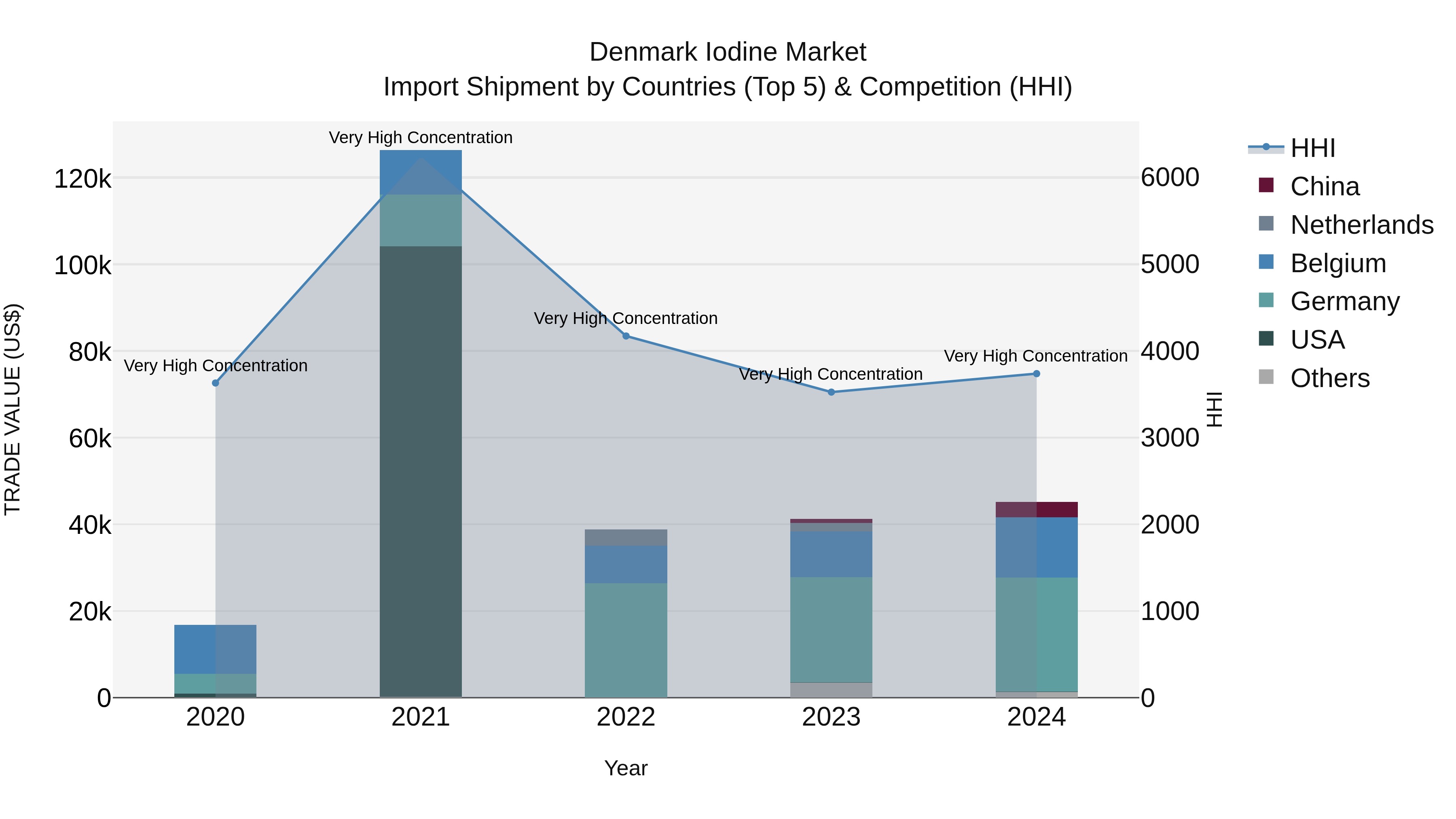 Denmark Iodine Market Top 5 Importing Countries and Market Competition (HHI) Analysis