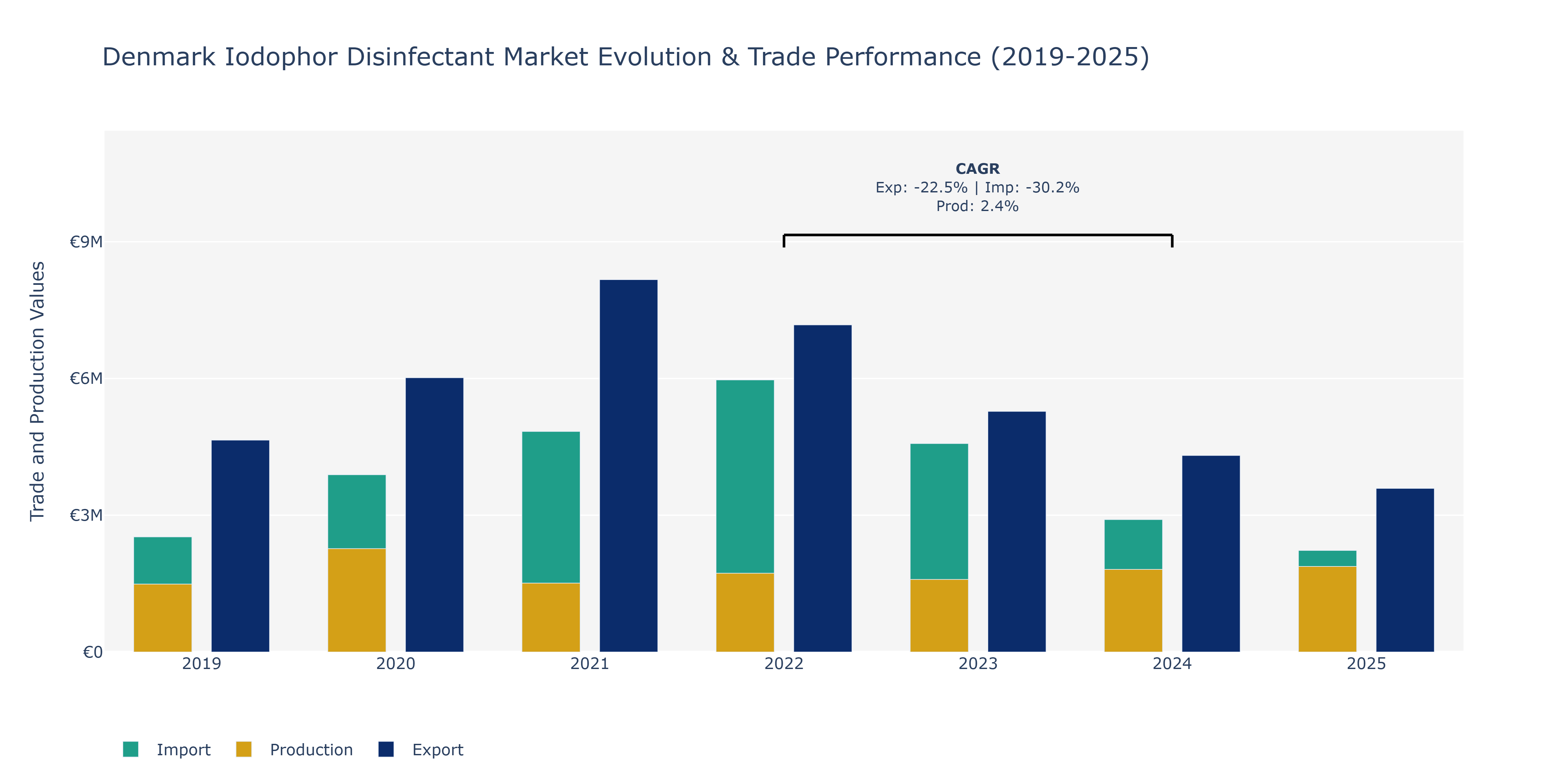 Denmark Iodophor Disinfectant Market: Production & Trade Performance (2019-2025)