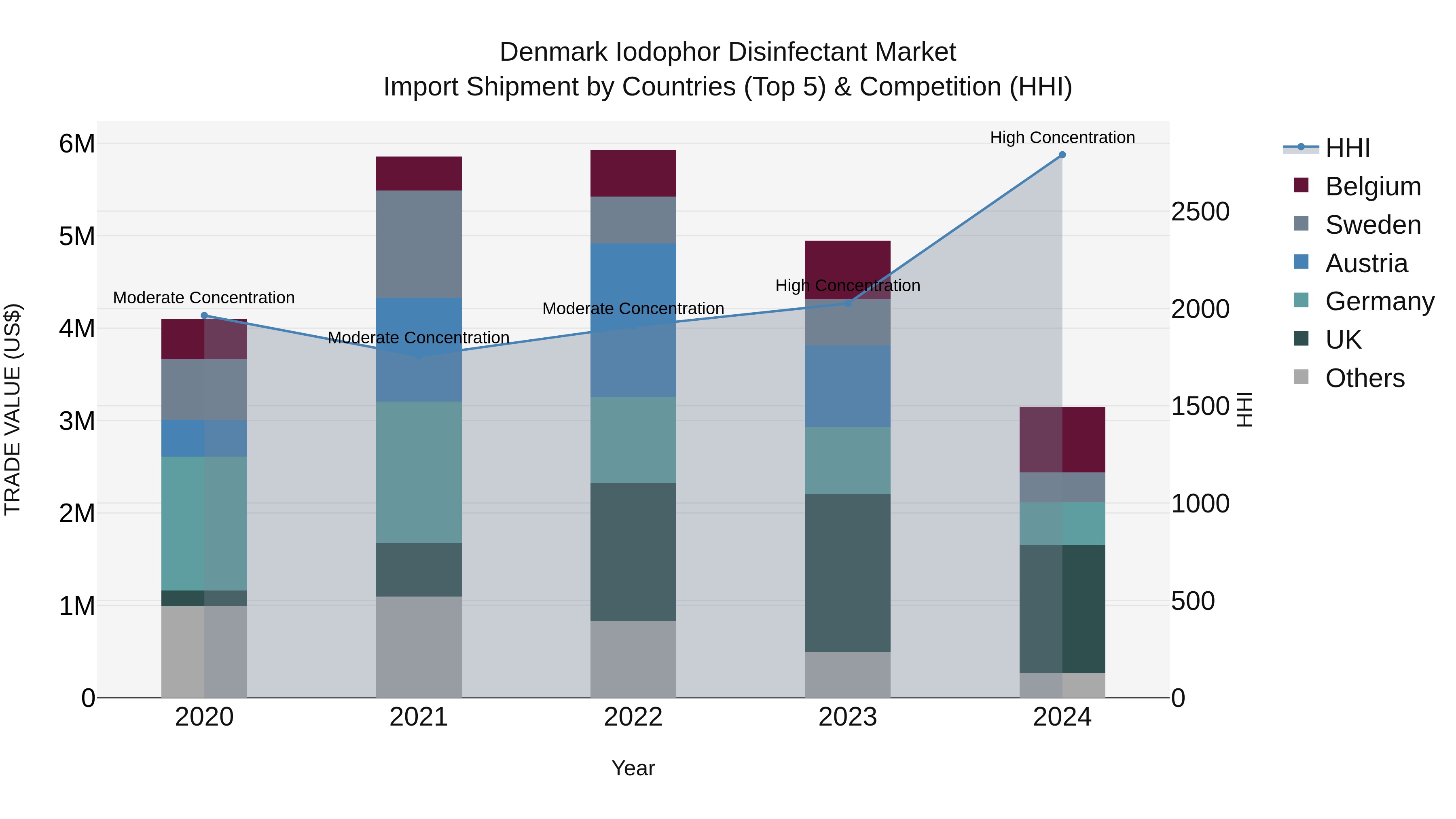 Denmark Iodophor Disinfectant Market Top 5 Importing Countries and Market Competition (HHI) Analysis