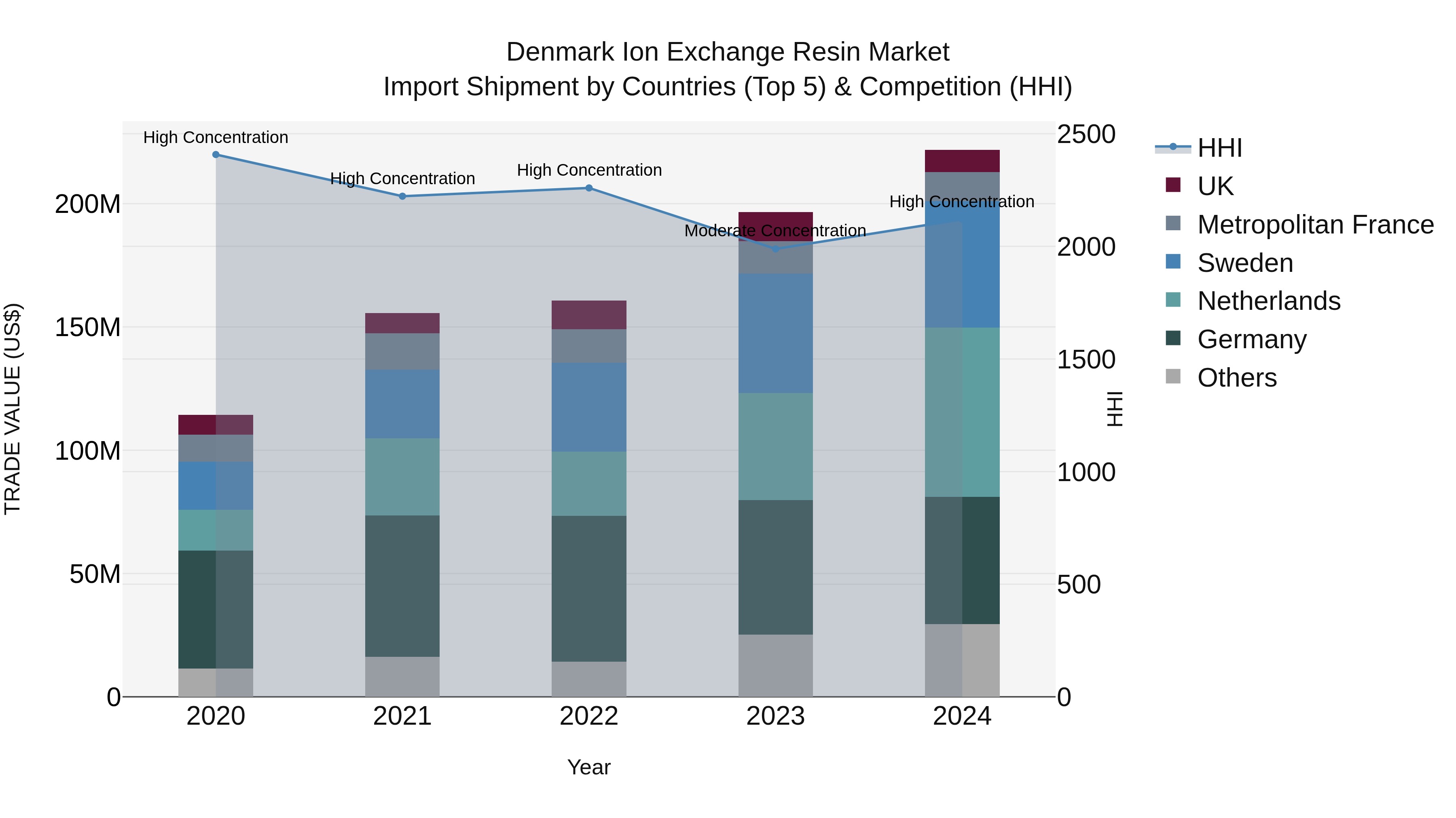 Denmark Ion Exchange Resin Market Top 5 Importing Countries and Market Competition (HHI) Analysis