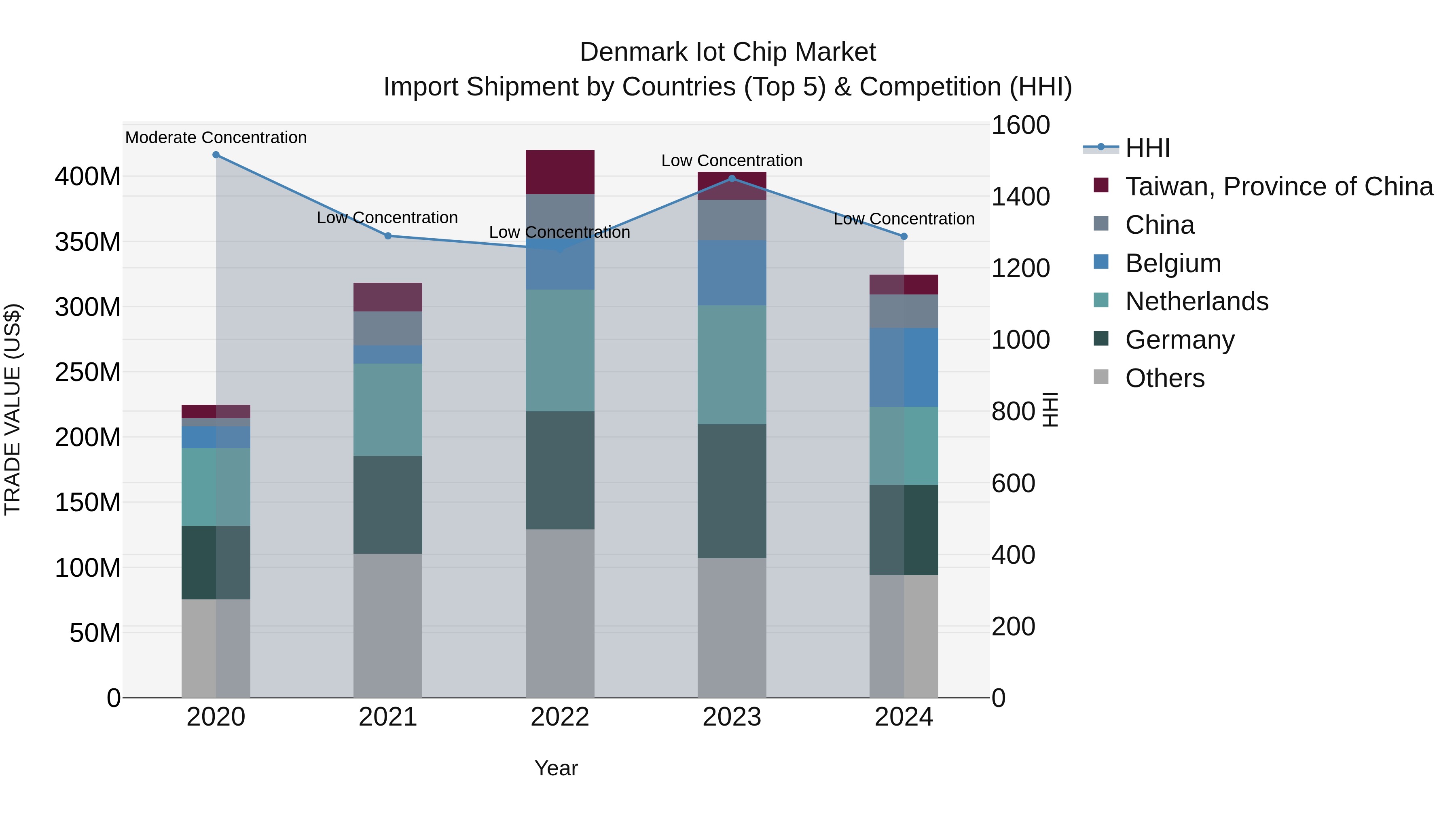 Denmark Iot Chip Market Top 5 Importing Countries and Market Competition (HHI) Analysis