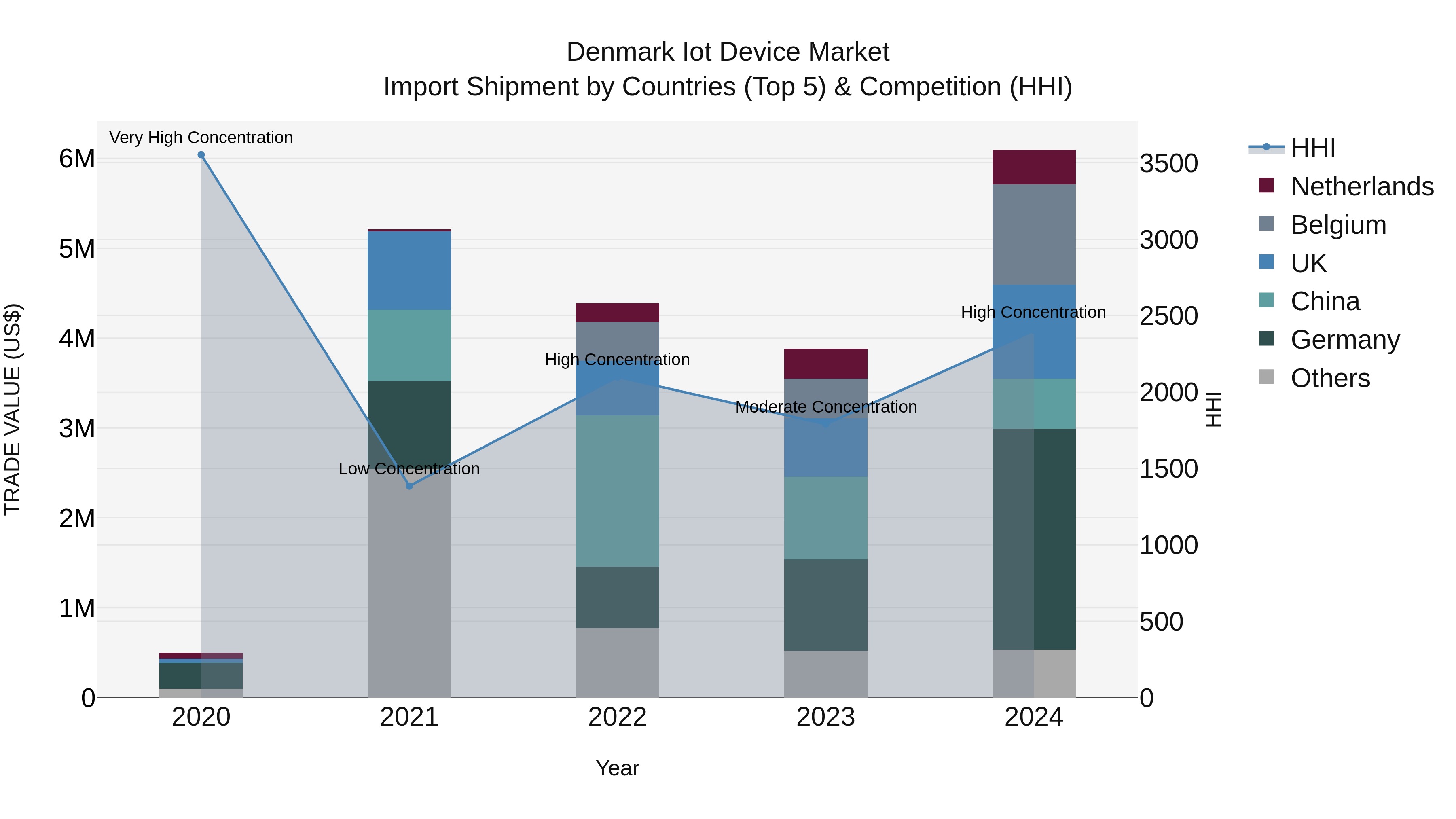 Denmark Iot Device Market Top 5 Importing Countries and Market Competition (HHI) Analysis