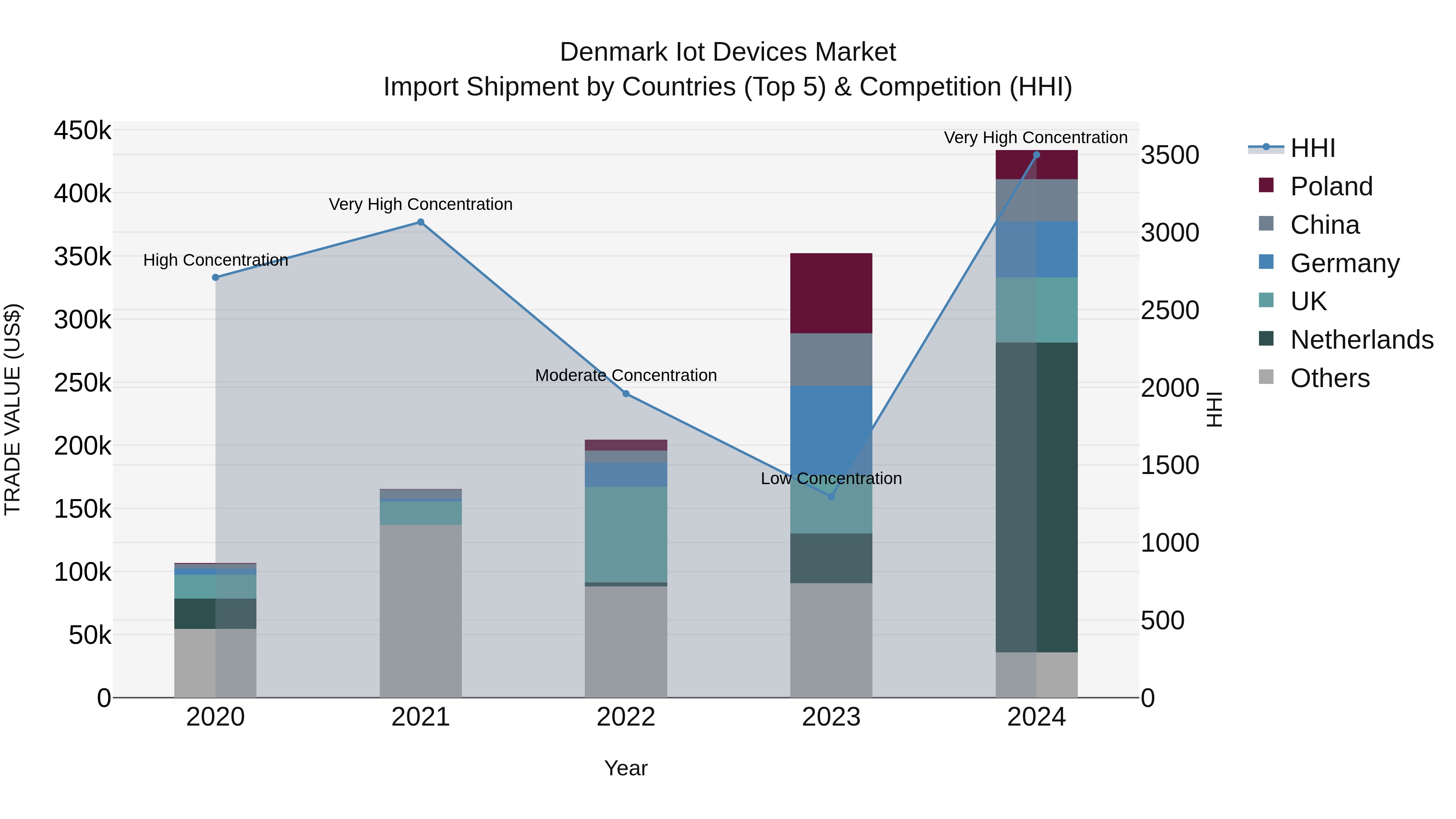 Denmark Iot Devices Market Top 5 Importing Countries and Market Competition (HHI) Analysis
