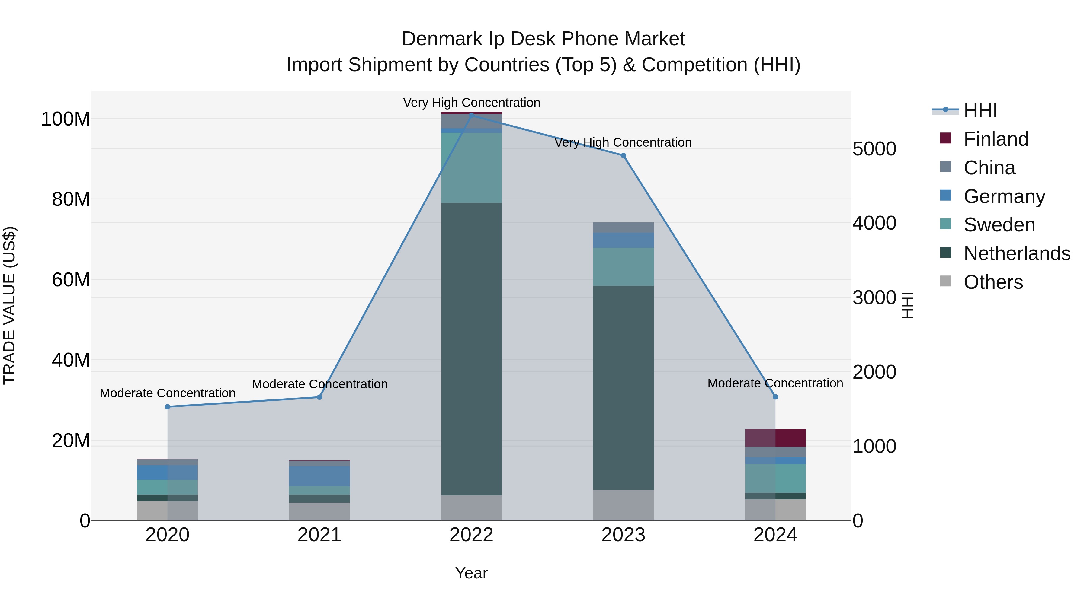 Denmark Ip Desk Phone Market Top 5 Importing Countries and Market Competition (HHI) Analysis