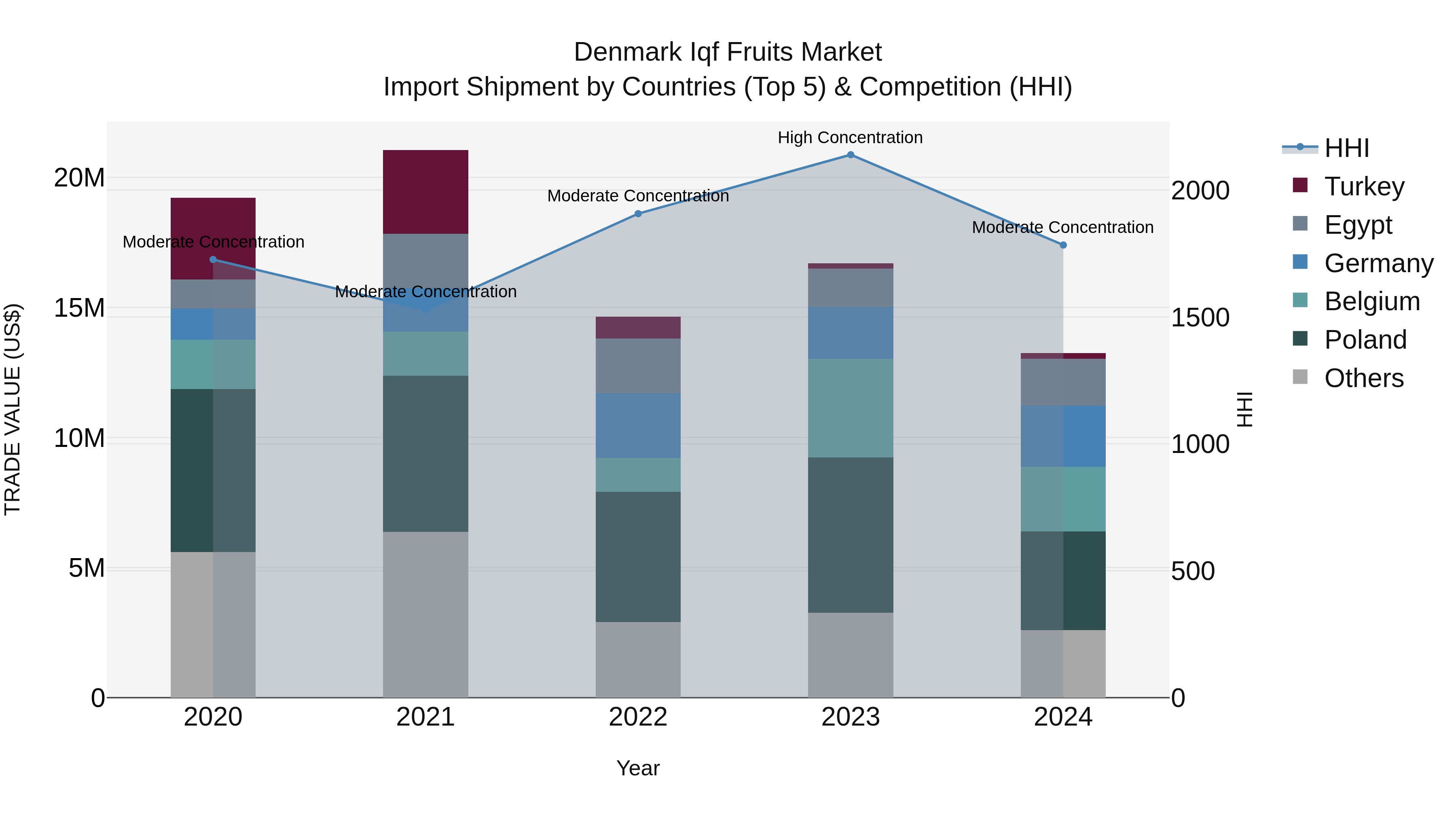 Denmark Iqf Fruits Market Top 5 Importing Countries and Market Competition (HHI) Analysis