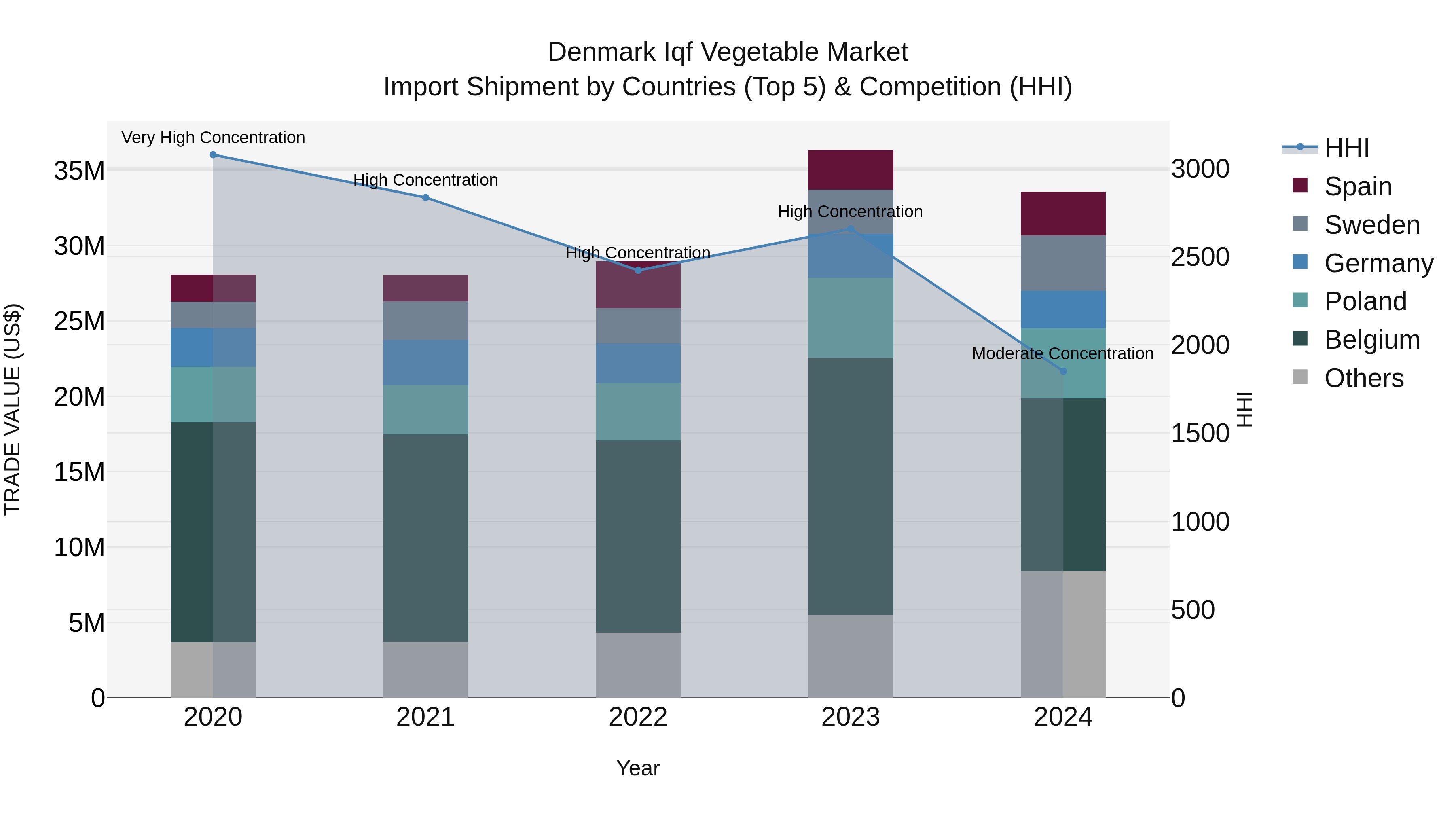 Denmark Iqf Vegetable Market Top 5 Importing Countries and Market Competition (HHI) Analysis