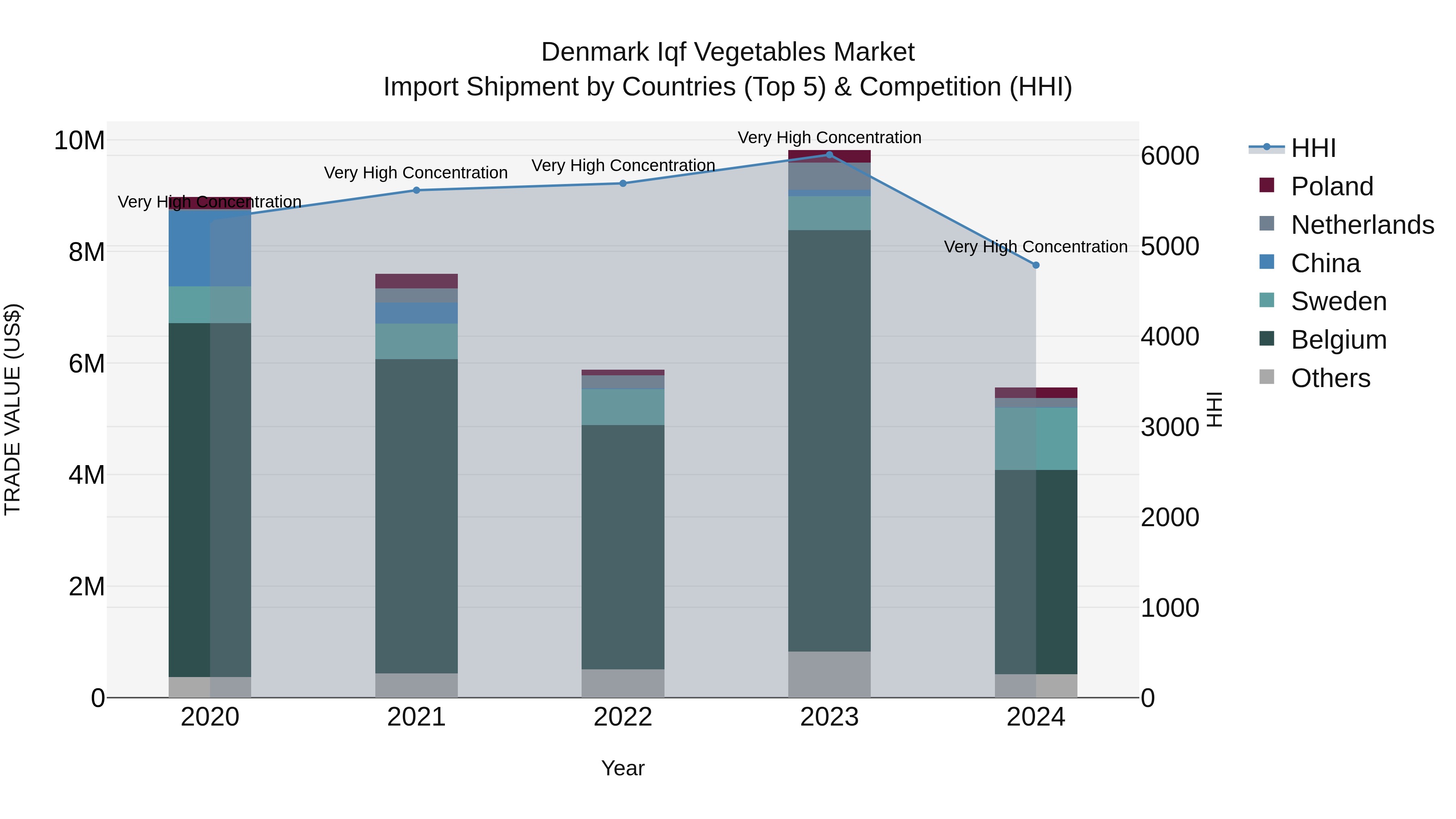 Denmark Iqf Vegetables Market Top 5 Importing Countries and Market Competition (HHI) Analysis