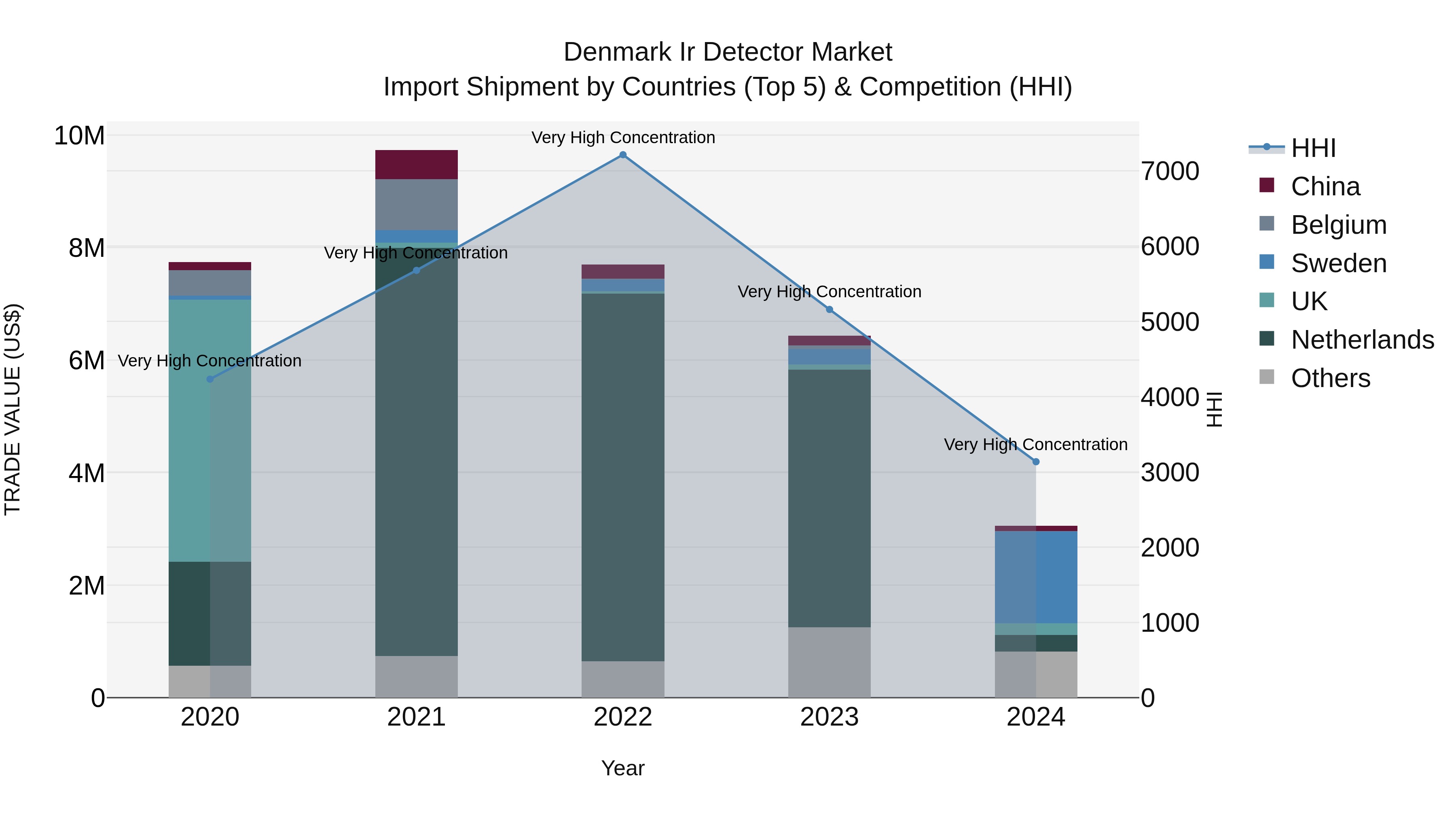 Denmark Ir Detector Market Top 5 Importing Countries and Market Competition (HHI) Analysis