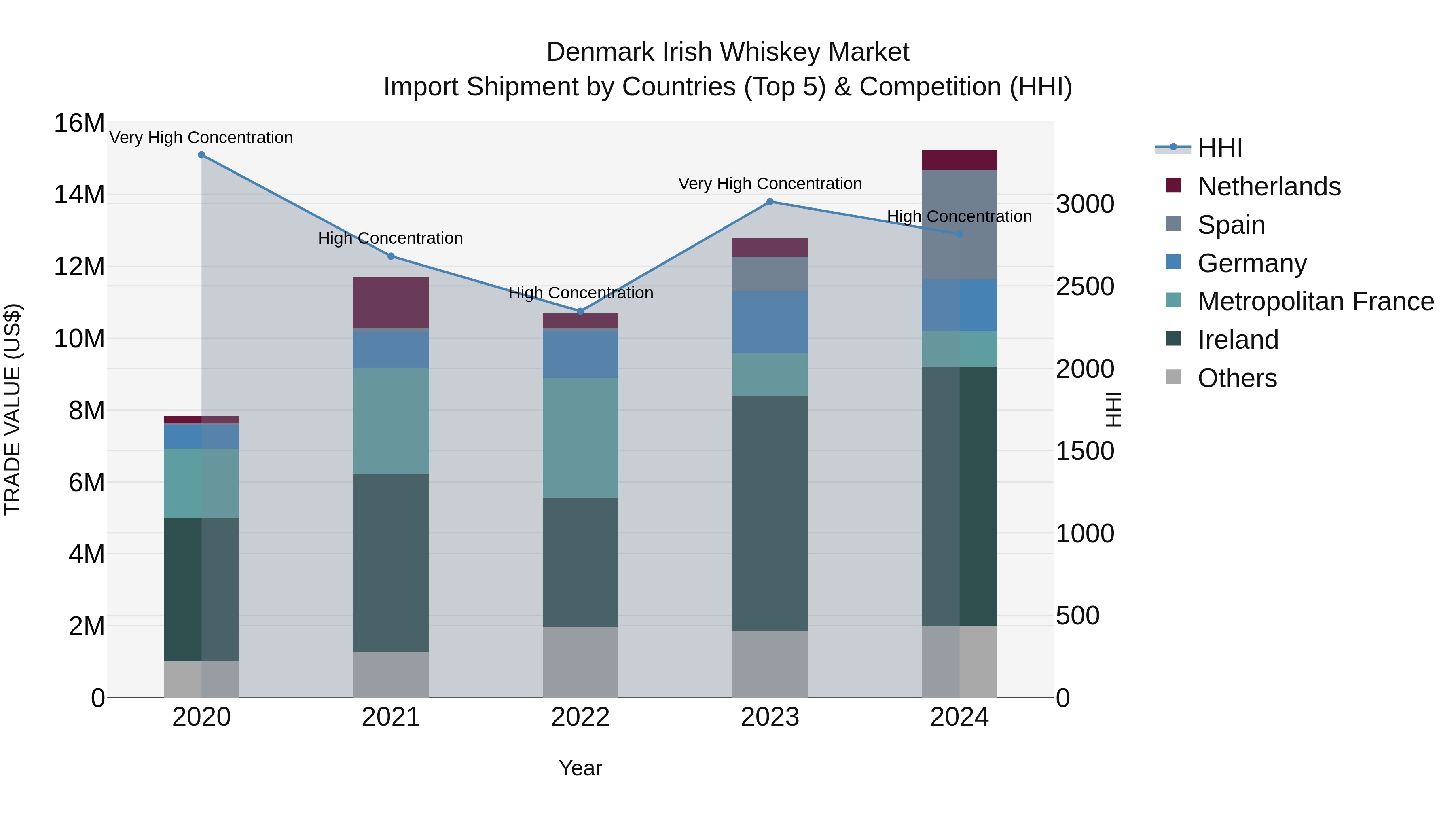 Denmark Irish Whiskey Market Top 5 Importing Countries and Market Competition (HHI) Analysis