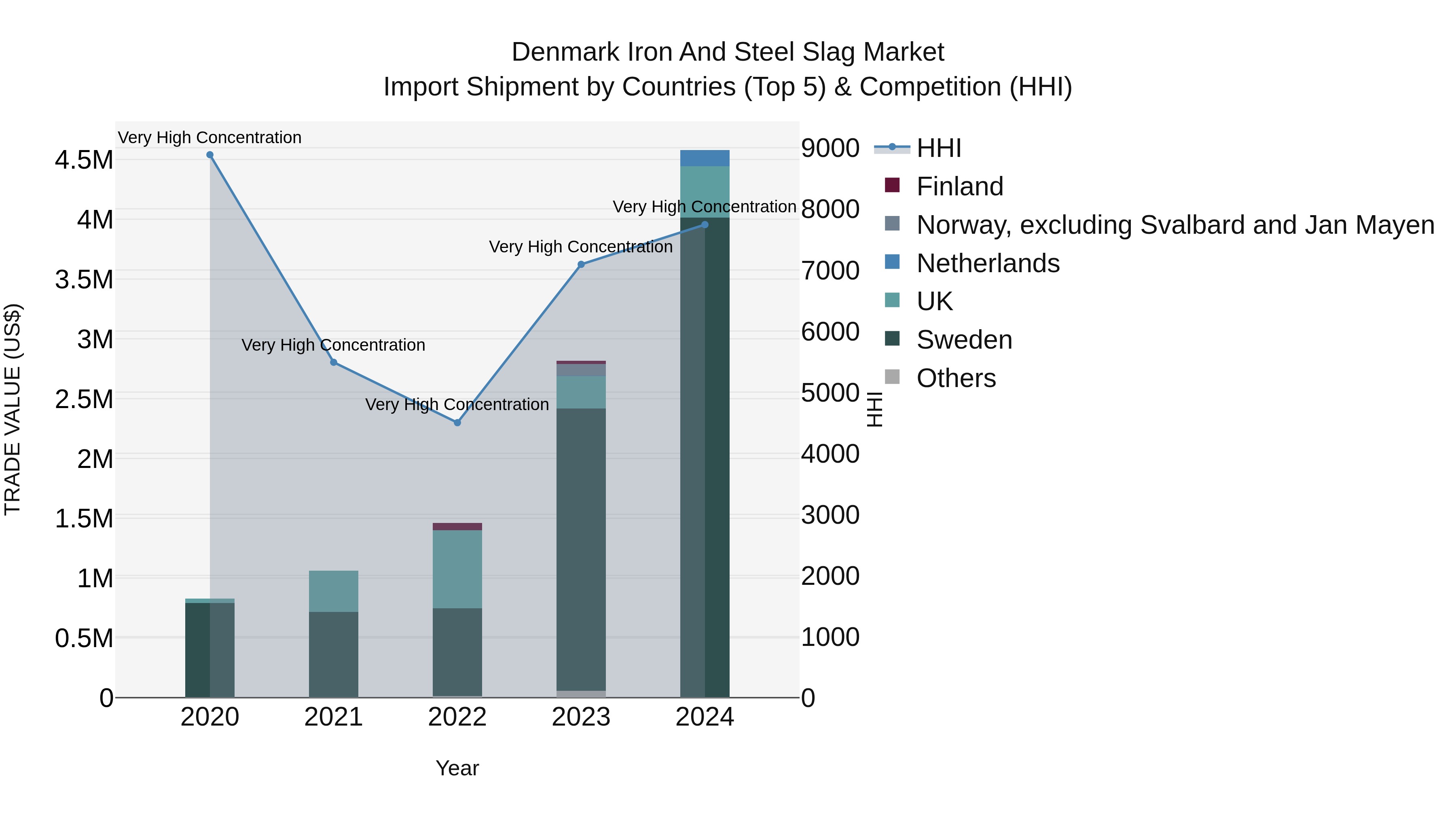Denmark Iron and Steel Slag Market Top 5 Importing Countries and Market Competition (HHI) Analysis