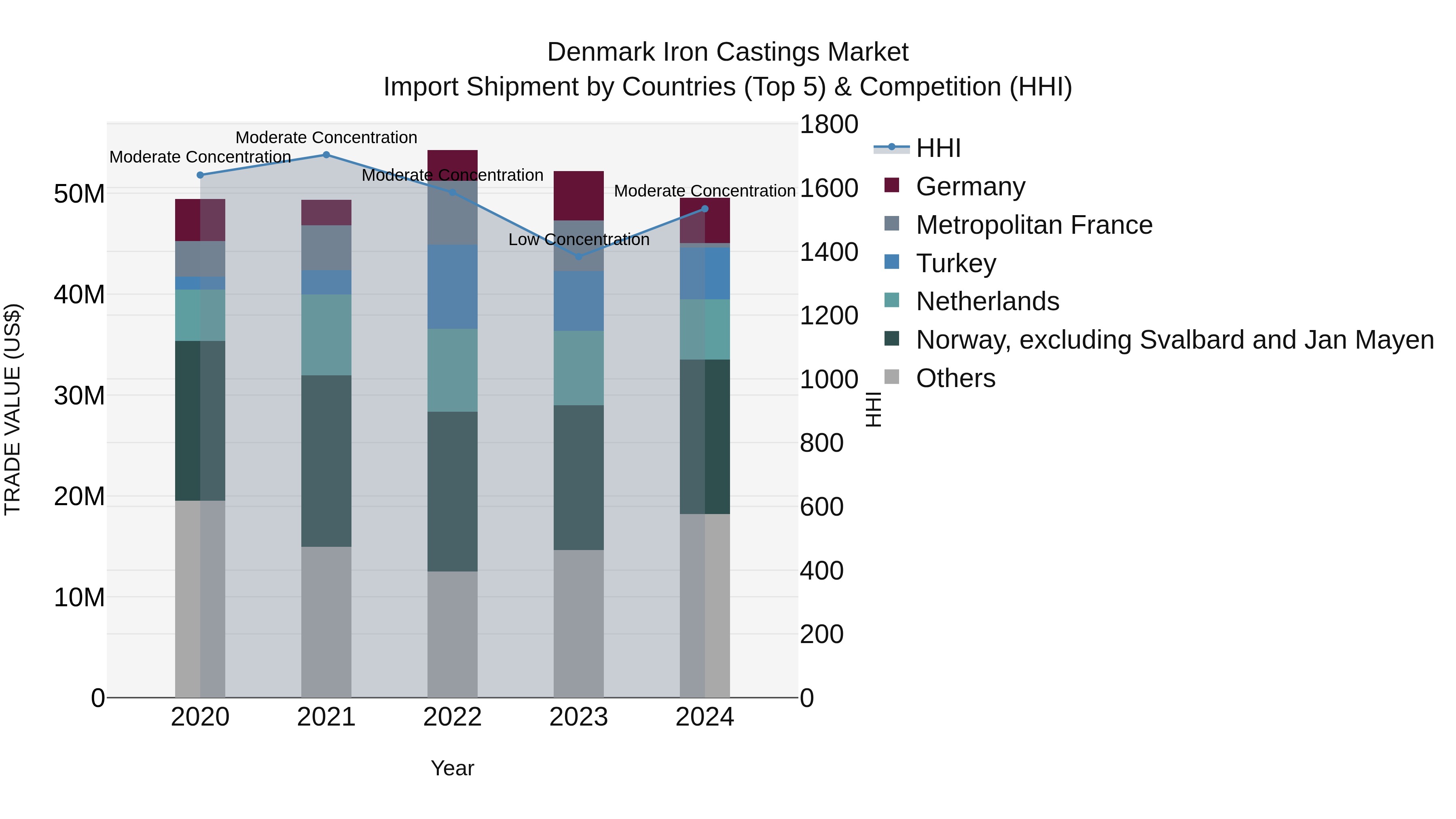 Denmark Iron Castings Market Top 5 Importing Countries and Market Competition (HHI) Analysis