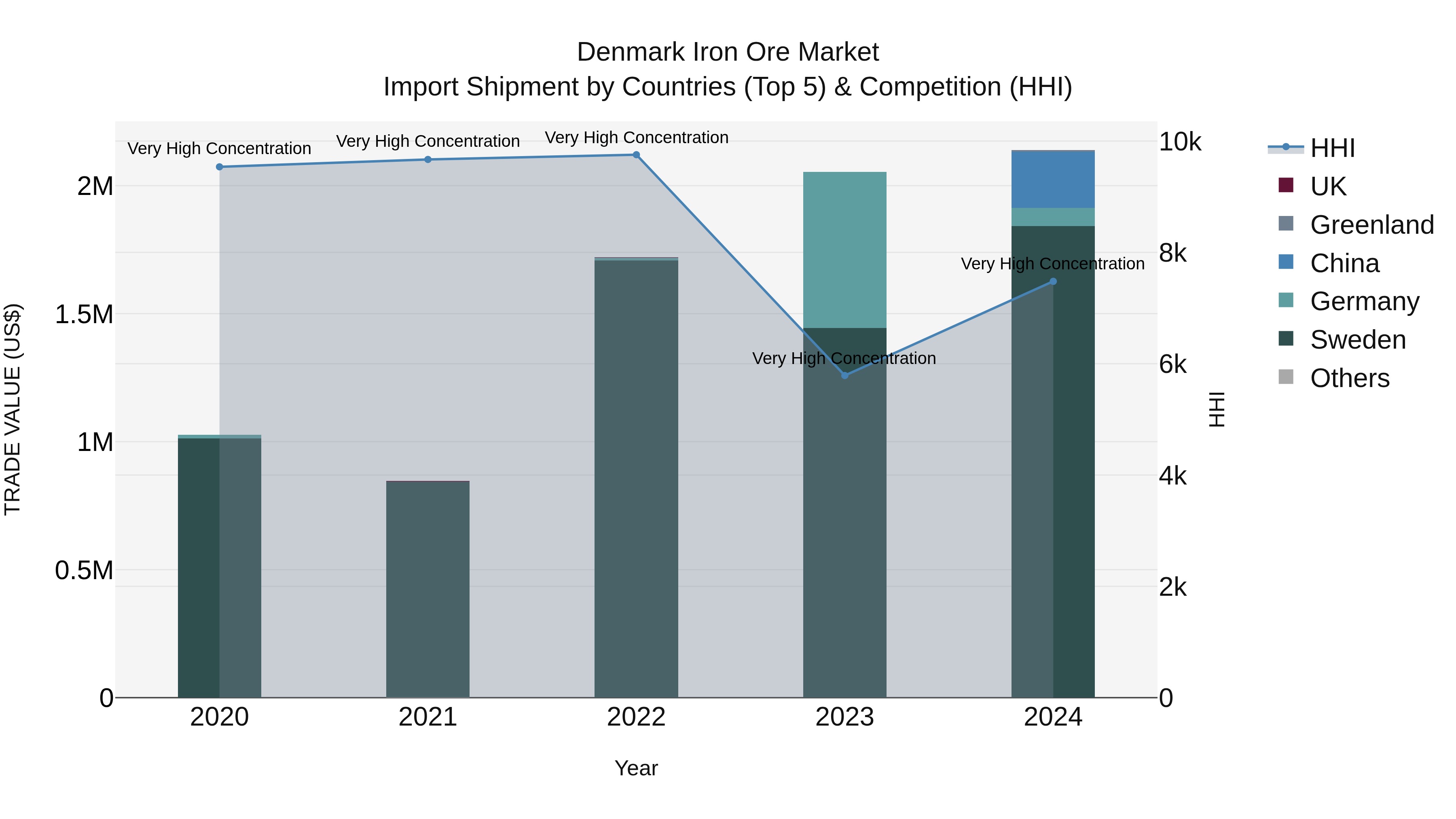 Denmark Iron Ore Market Top 5 Importing Countries and Market Competition (HHI) Analysis